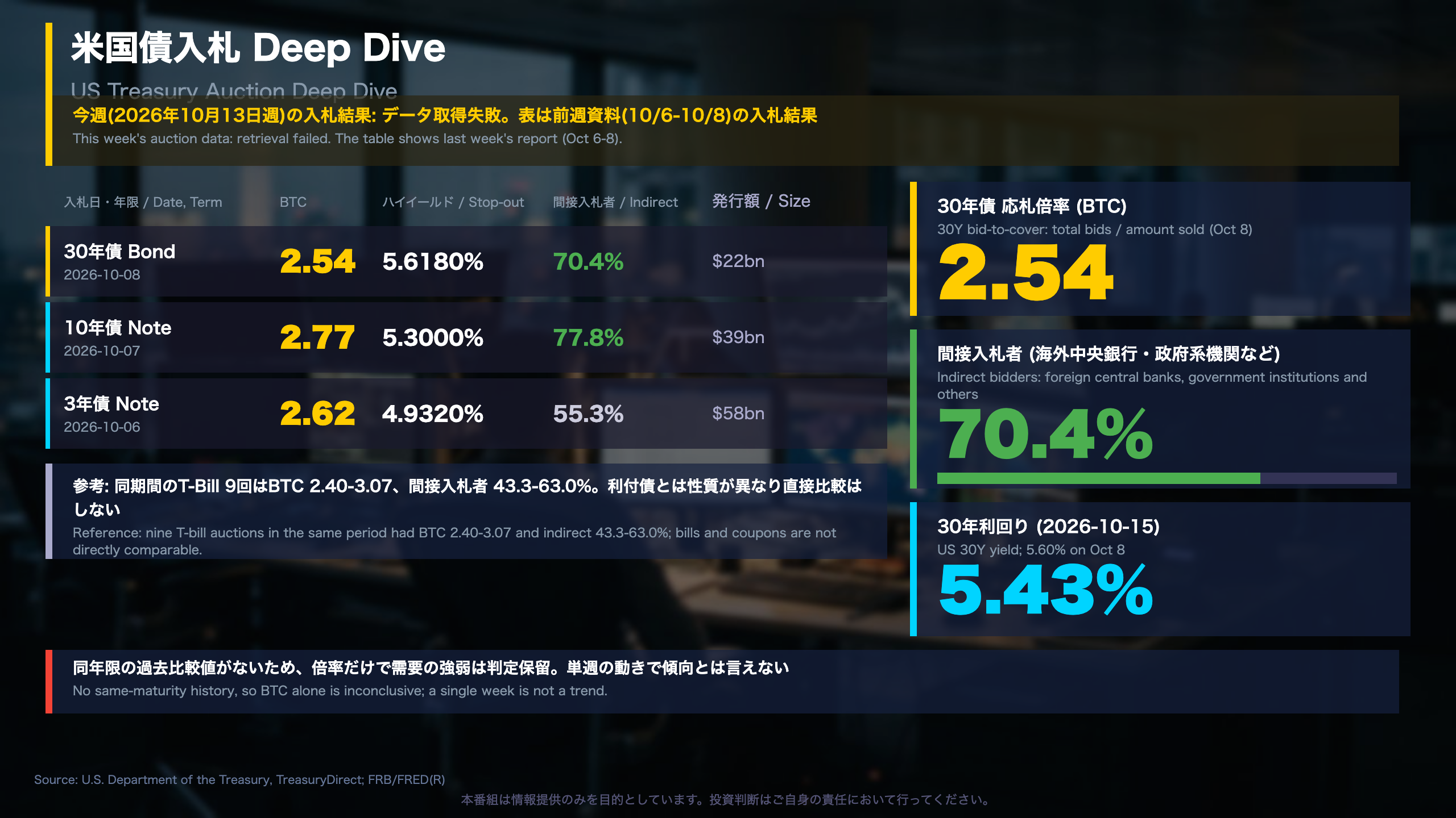 米国債入札 Deep Dive