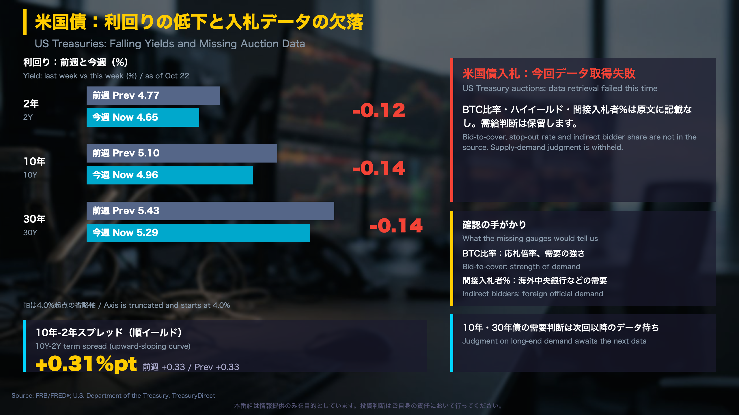 米国債：利回りの低下と入札データの欠落