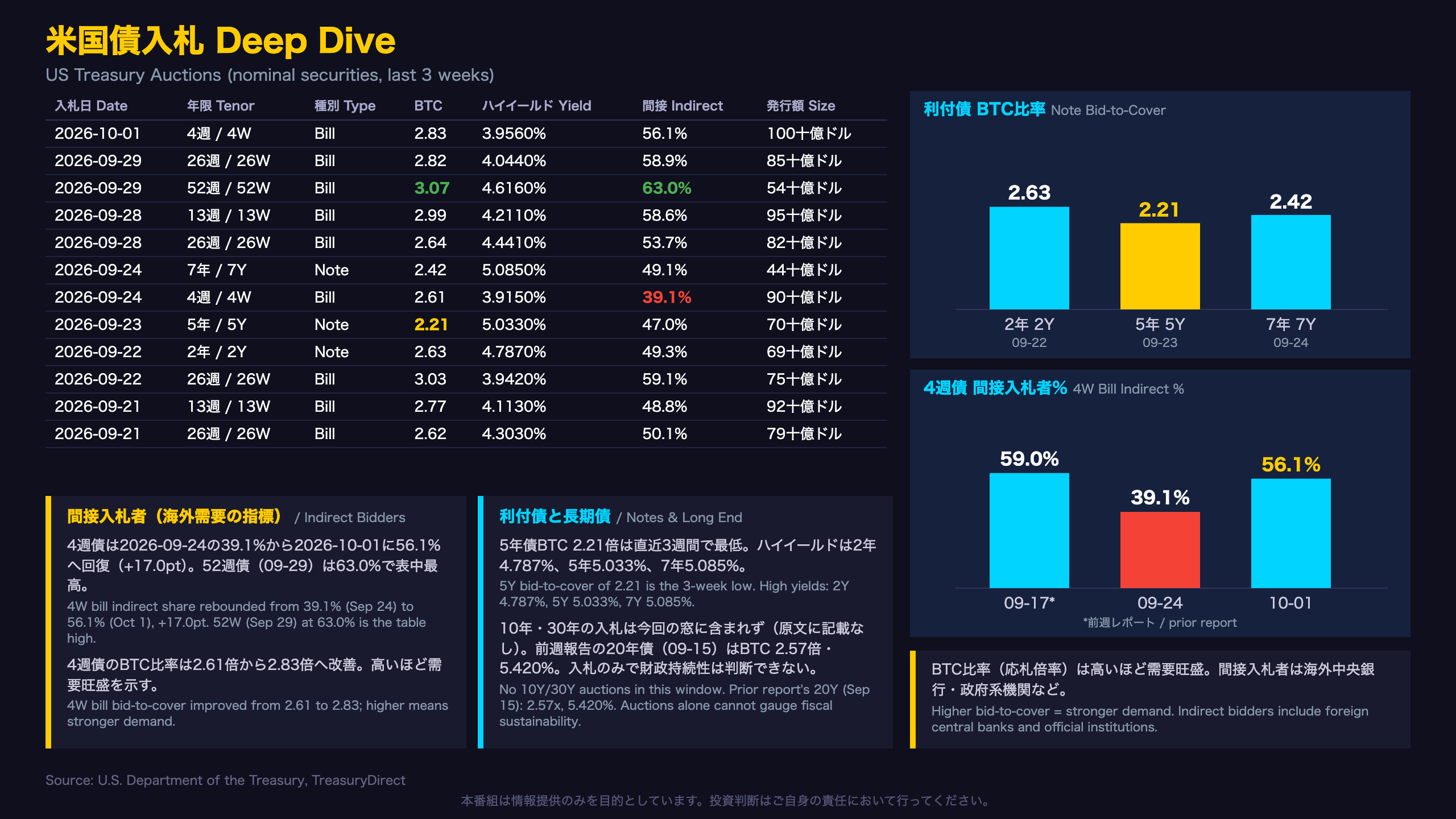 米国債入札 Deep Dive