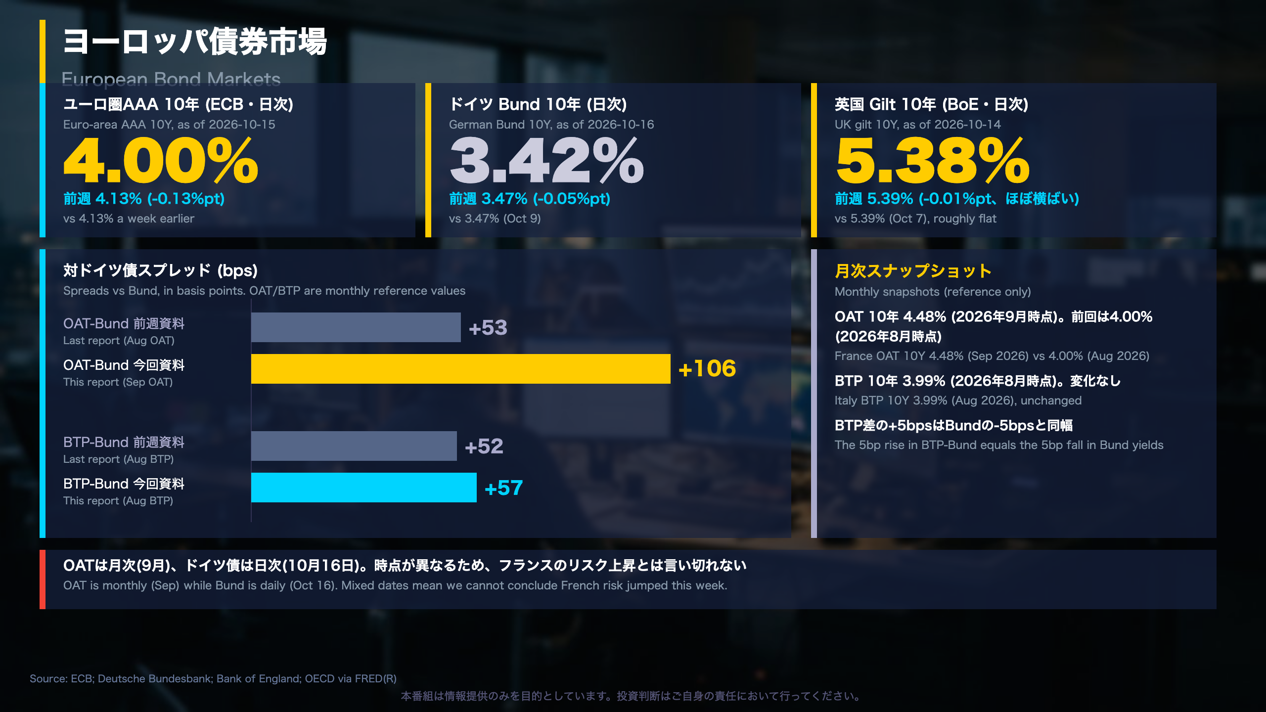 ヨーロッパ債券市場