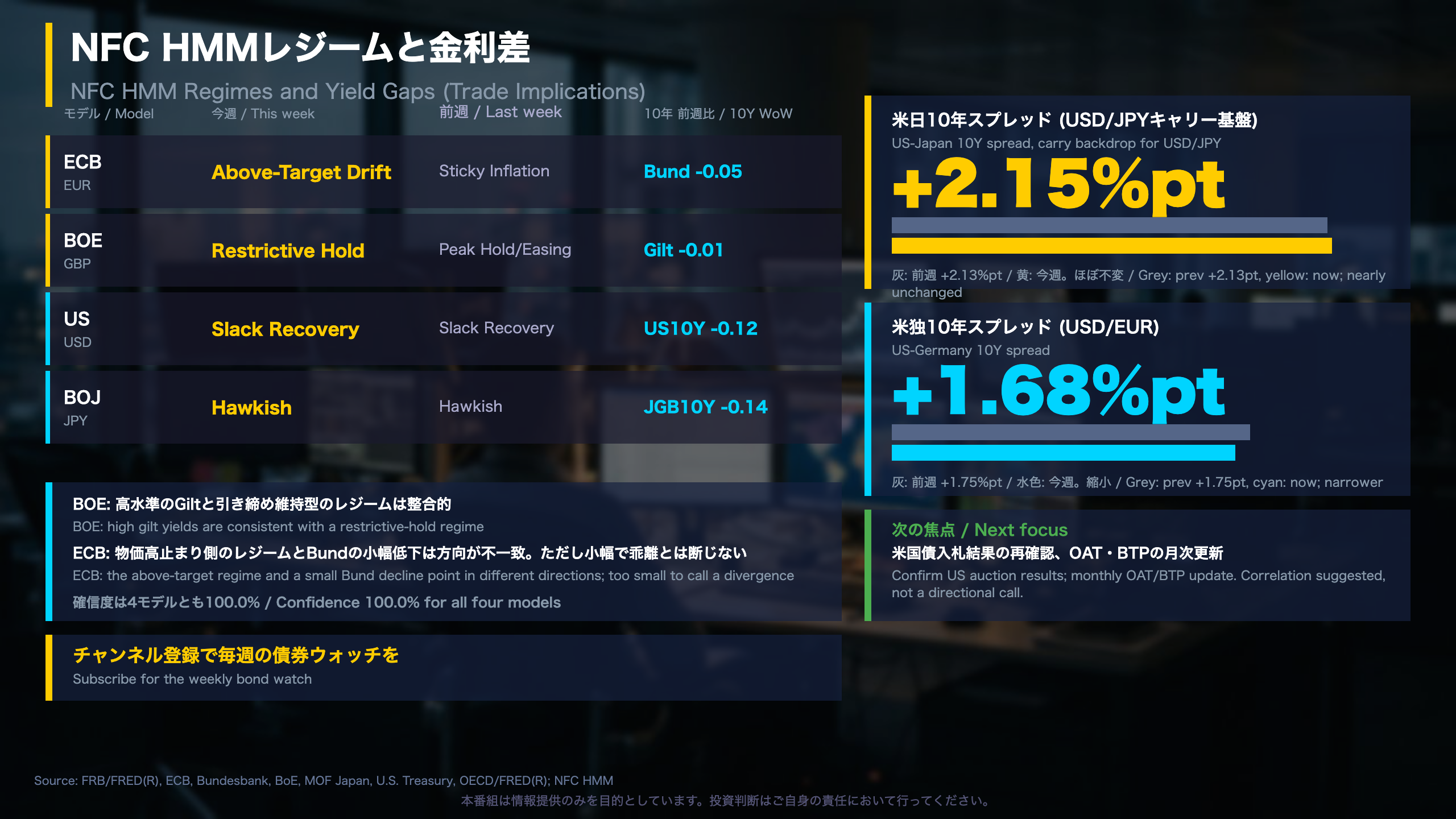 FX・CFDへの含意 NFC HMMと金利差