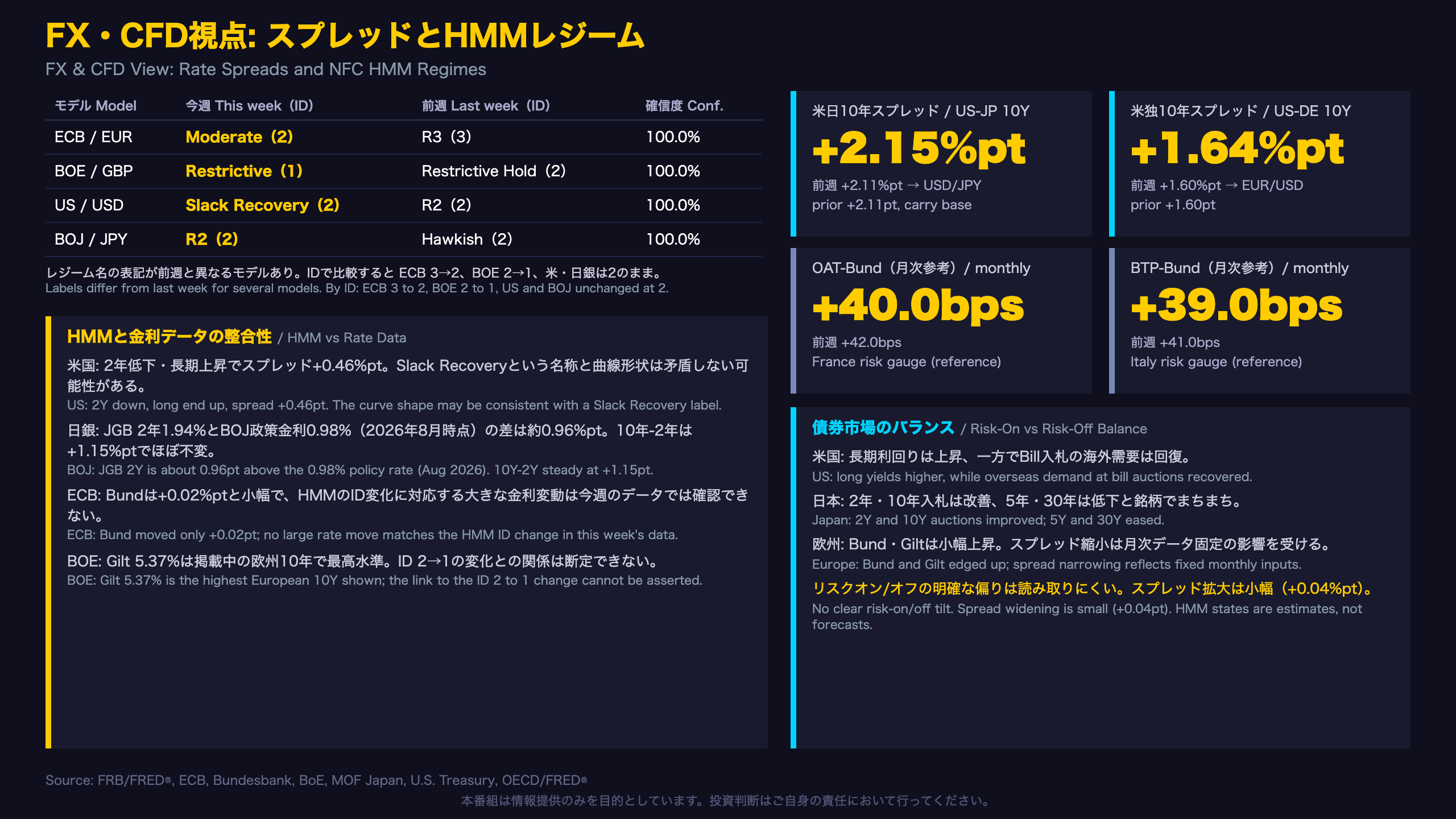 FX・CFD視点: スプレッドとHMMレジーム