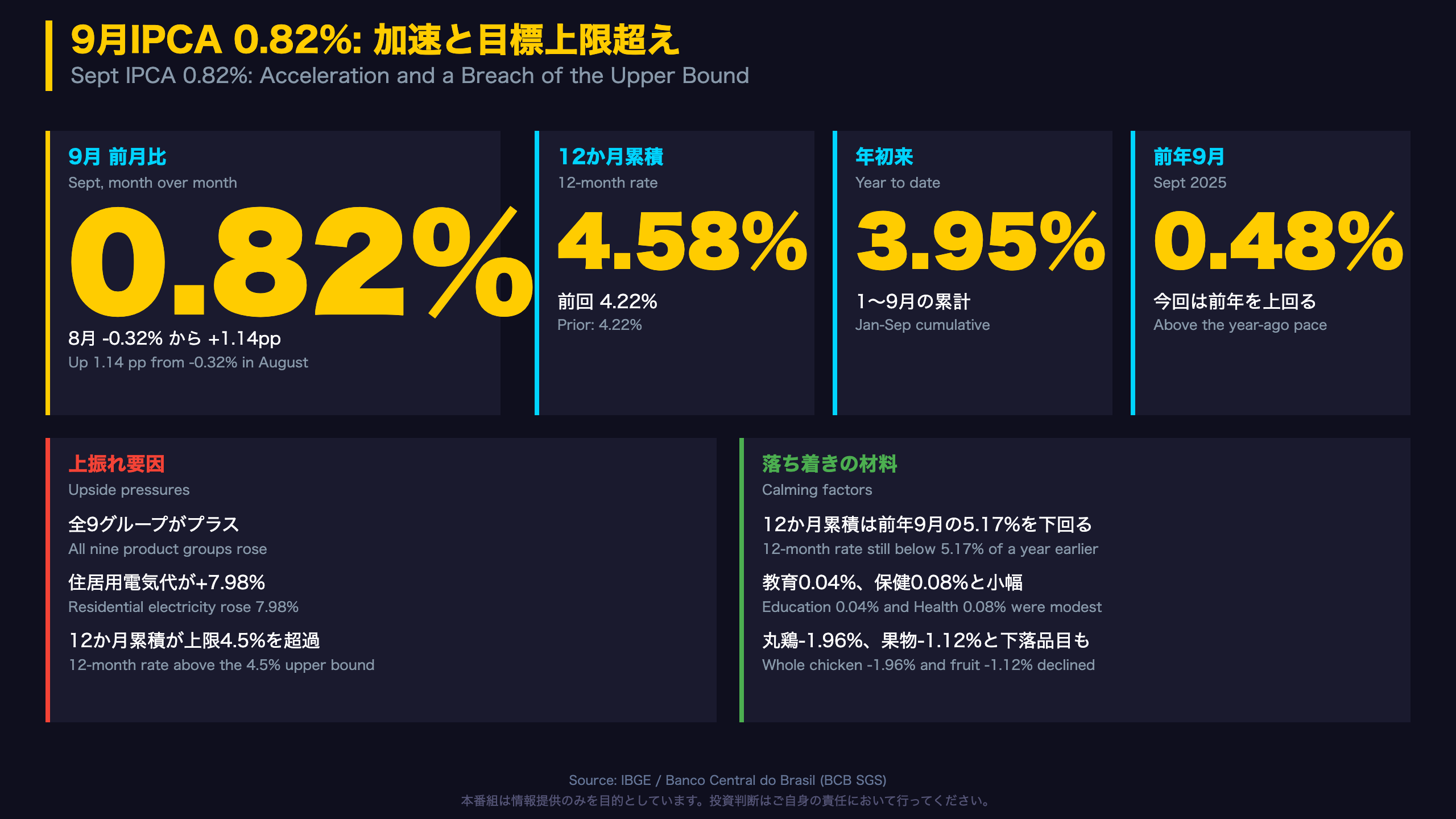 9月IPCA 0.82%: 加速と目標上限超え