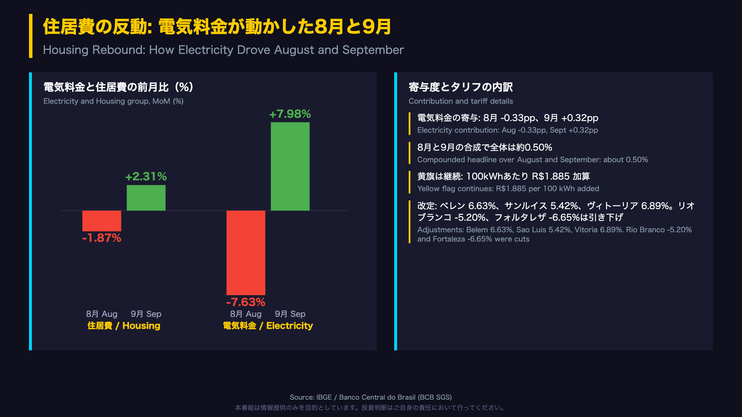 住居費の反動: 電気料金が動かした8月と9月