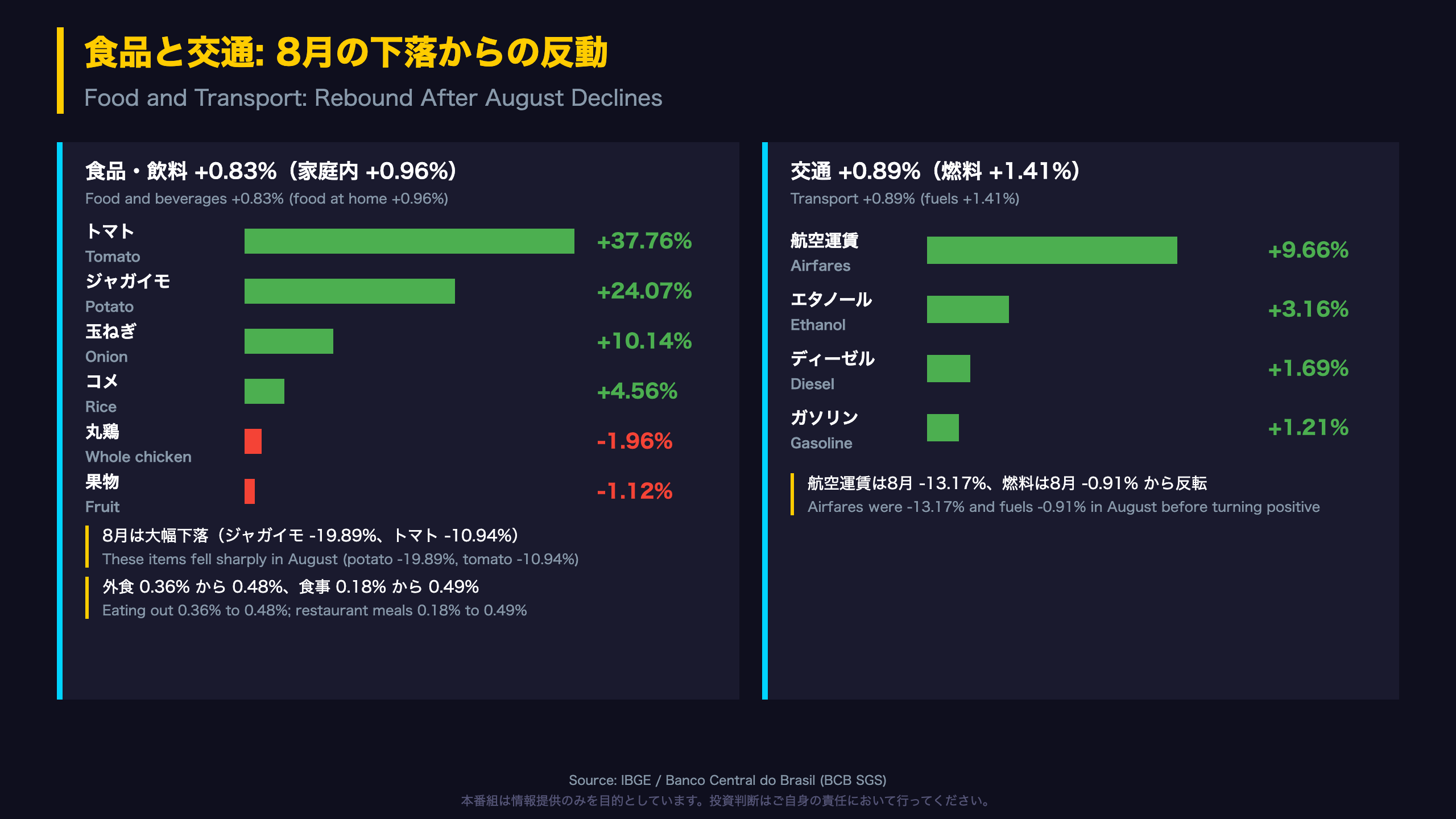 食品と交通: 8月の下落からの反動