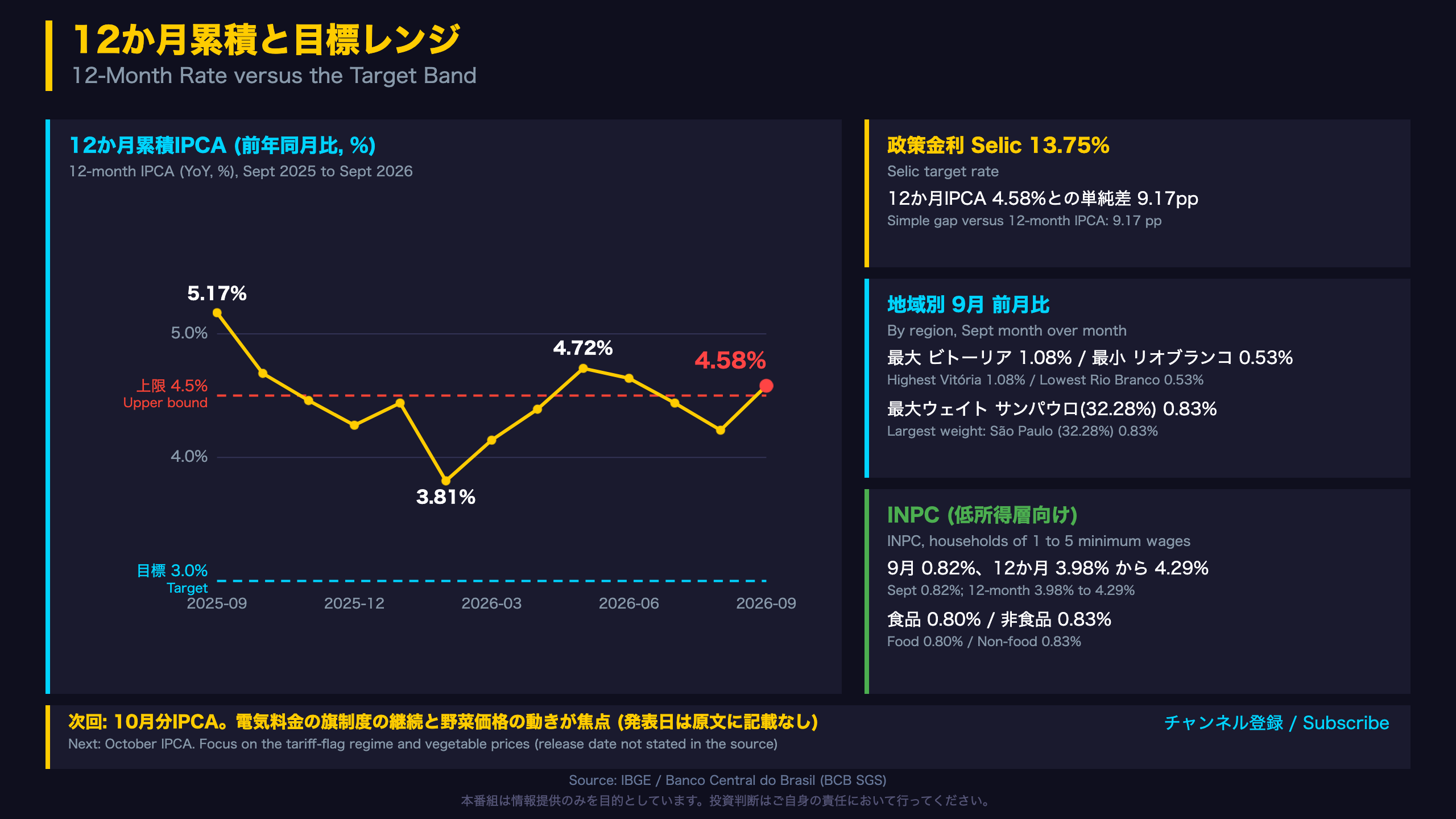 12か月累積と目標レンジ
