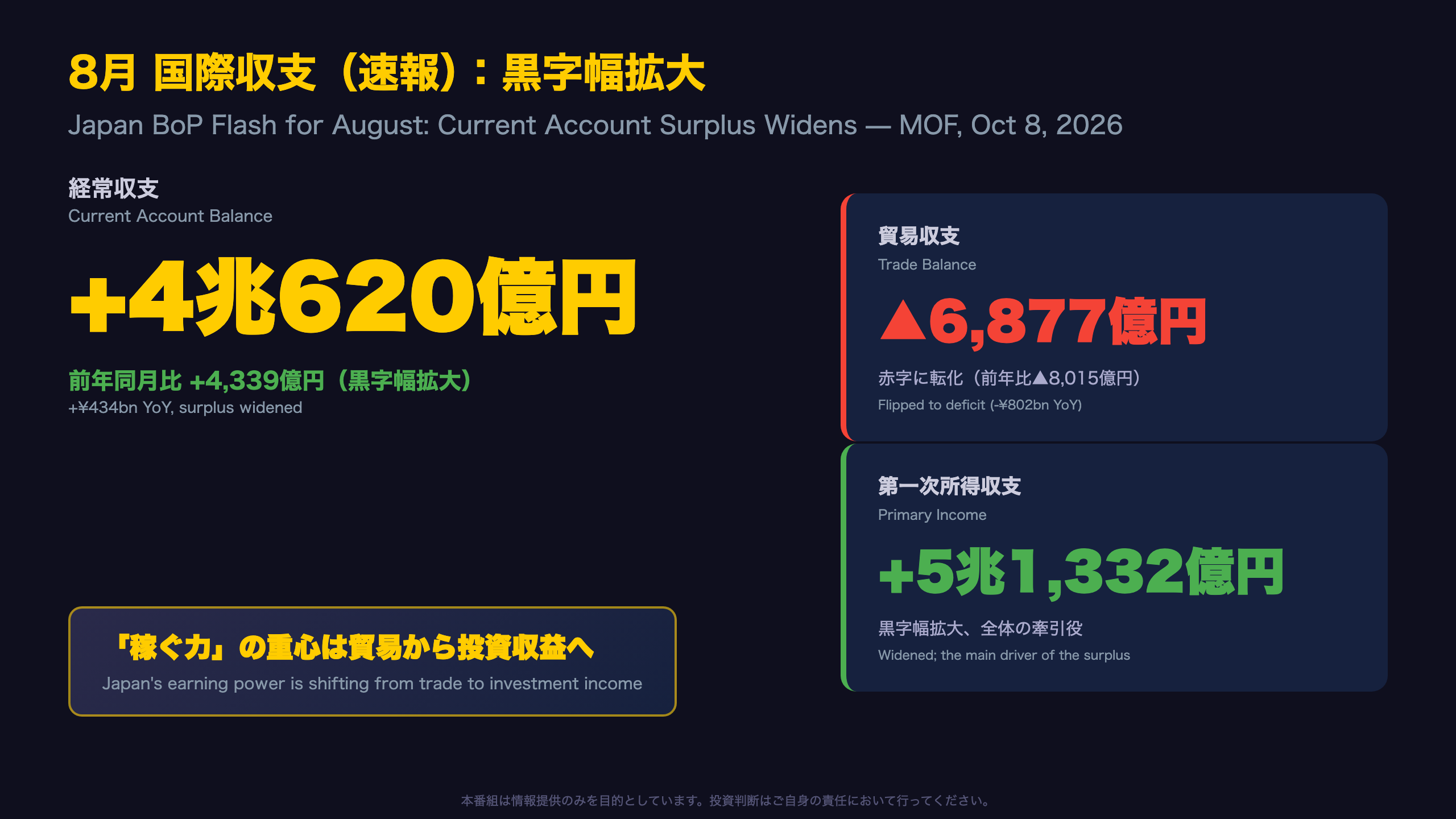 The Ultimate Summary：貿易赤字転化でも経常黒字は4兆円超へ拡大