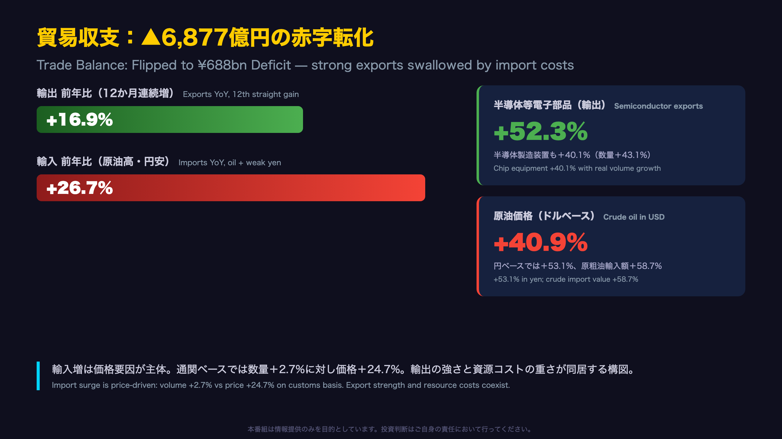 貿易収支の分解：強い輸出を飲み込んだ資源コスト