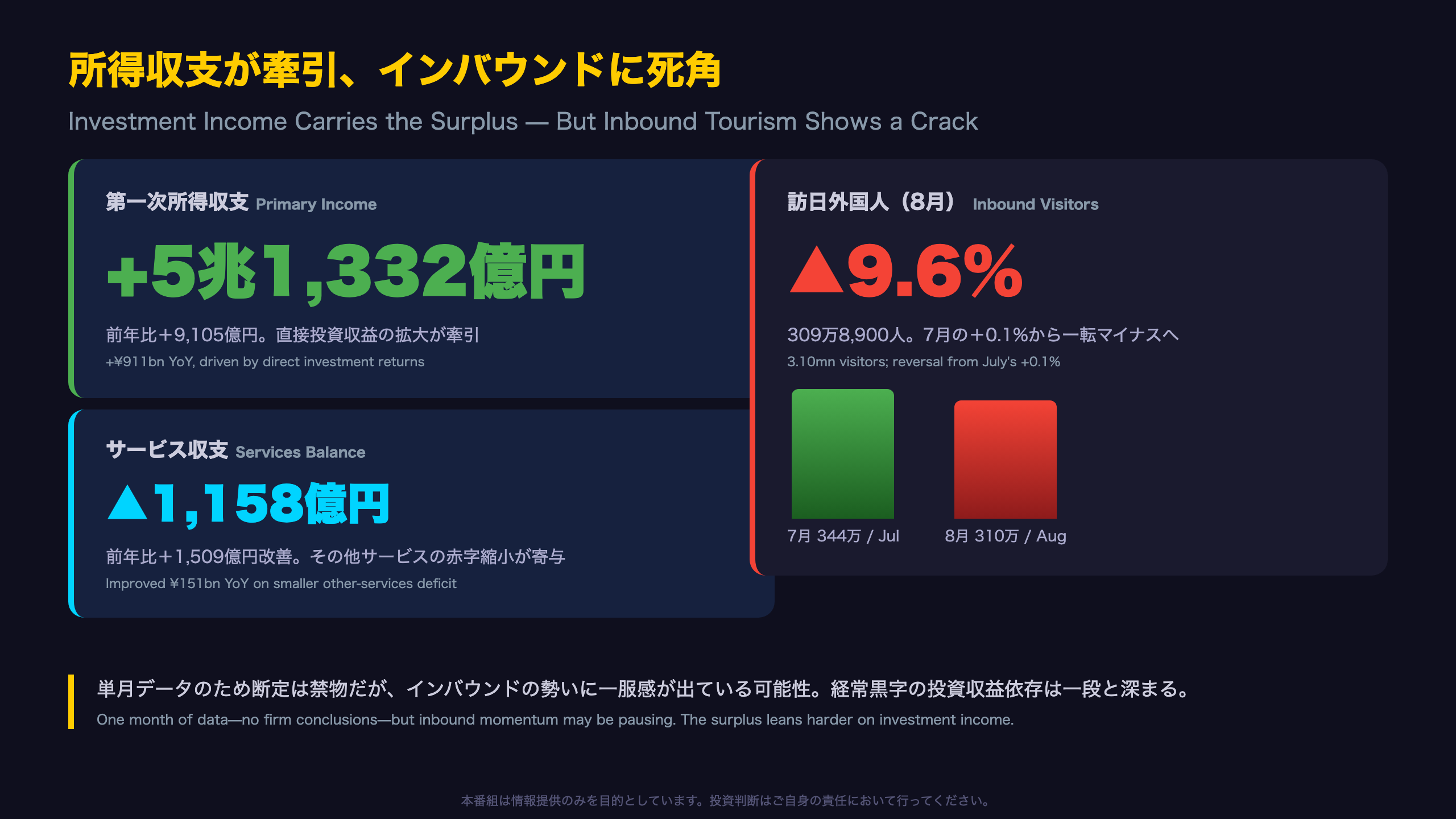 第一次所得5.1兆円の牽引力とインバウンドの死角