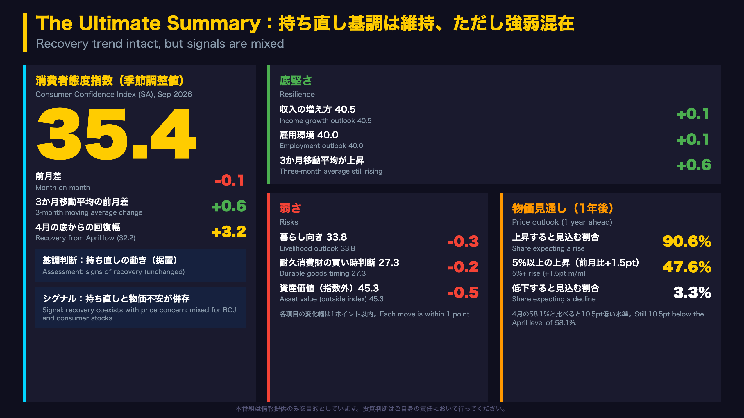 消費者態度指数 - The Ultimate Summary：持ち直し基調は維持、ただし強弱混在