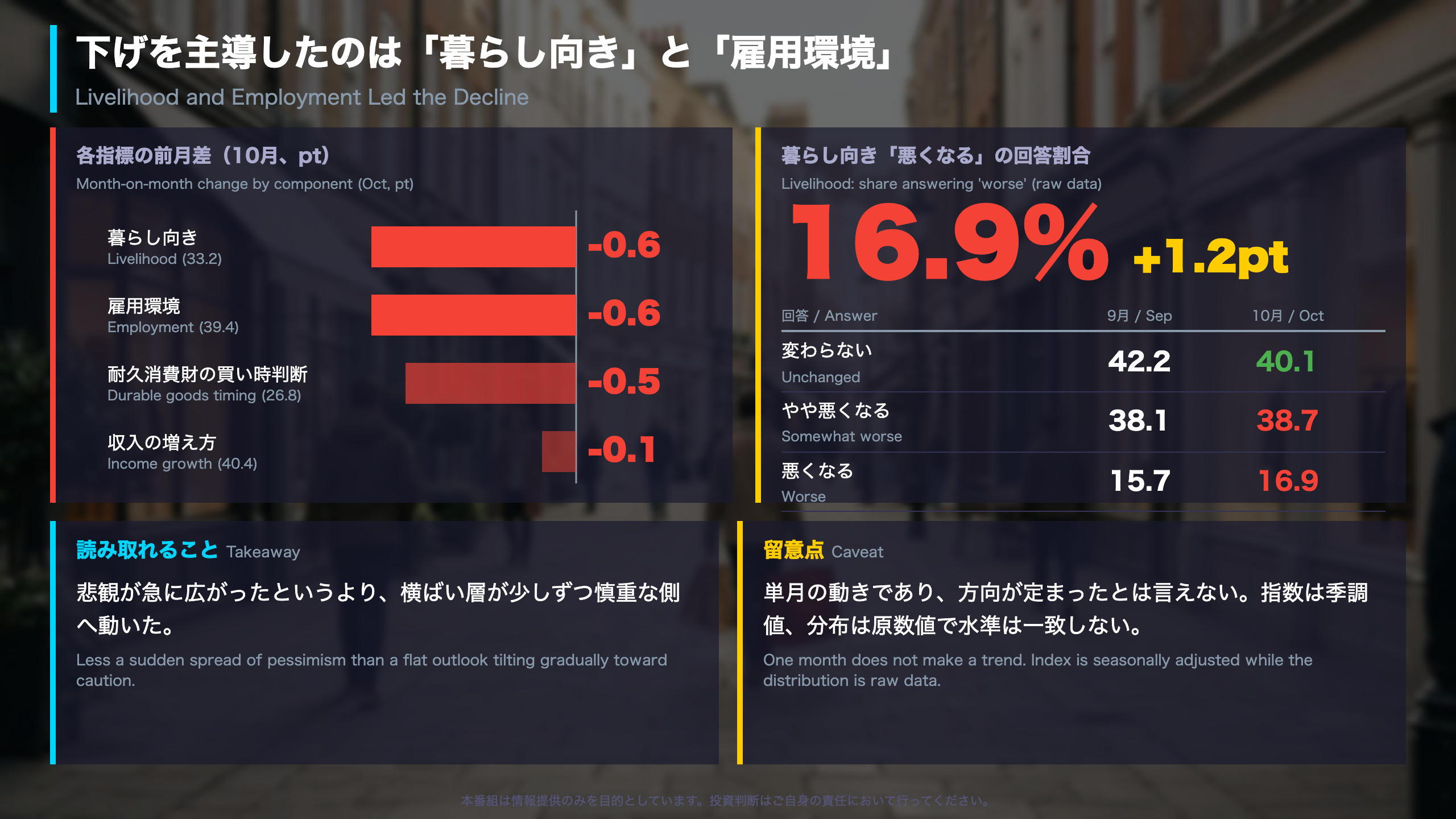 Deep Dive 1：下げを主導したのは暮らし向きと雇用環境