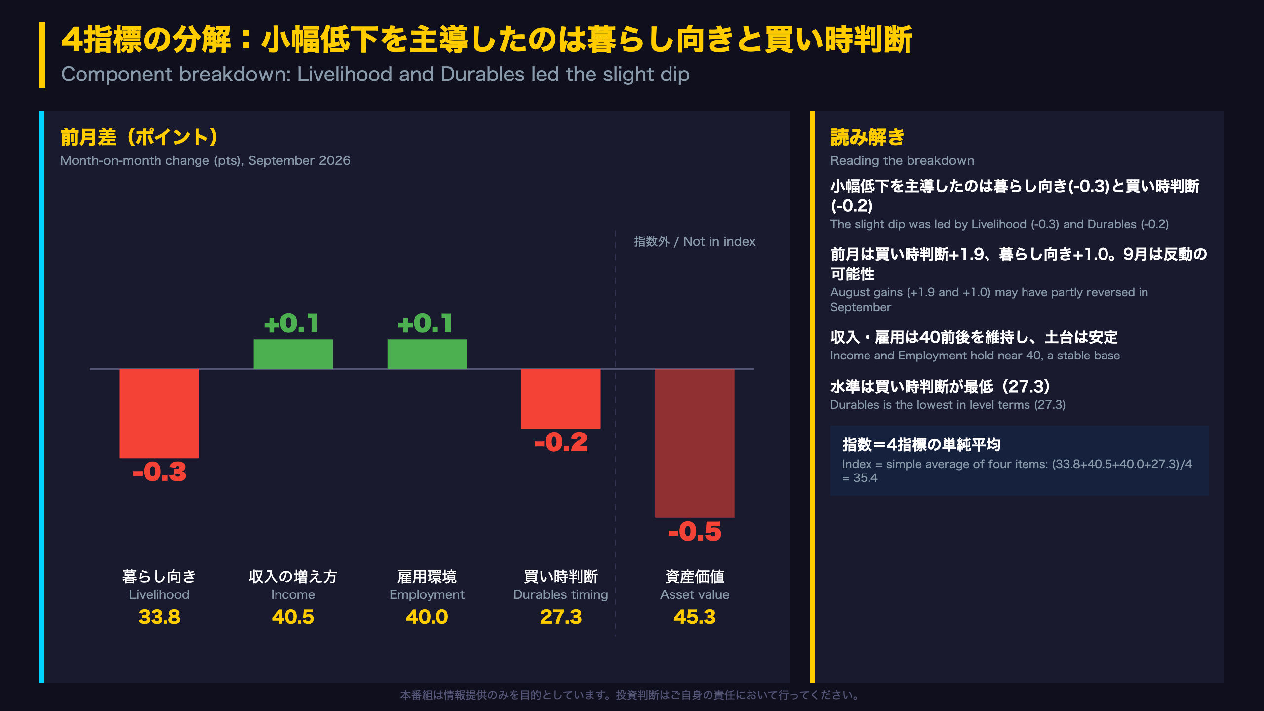 4指標の分解：小幅低下を主導したのは暮らし向きと買い時判断