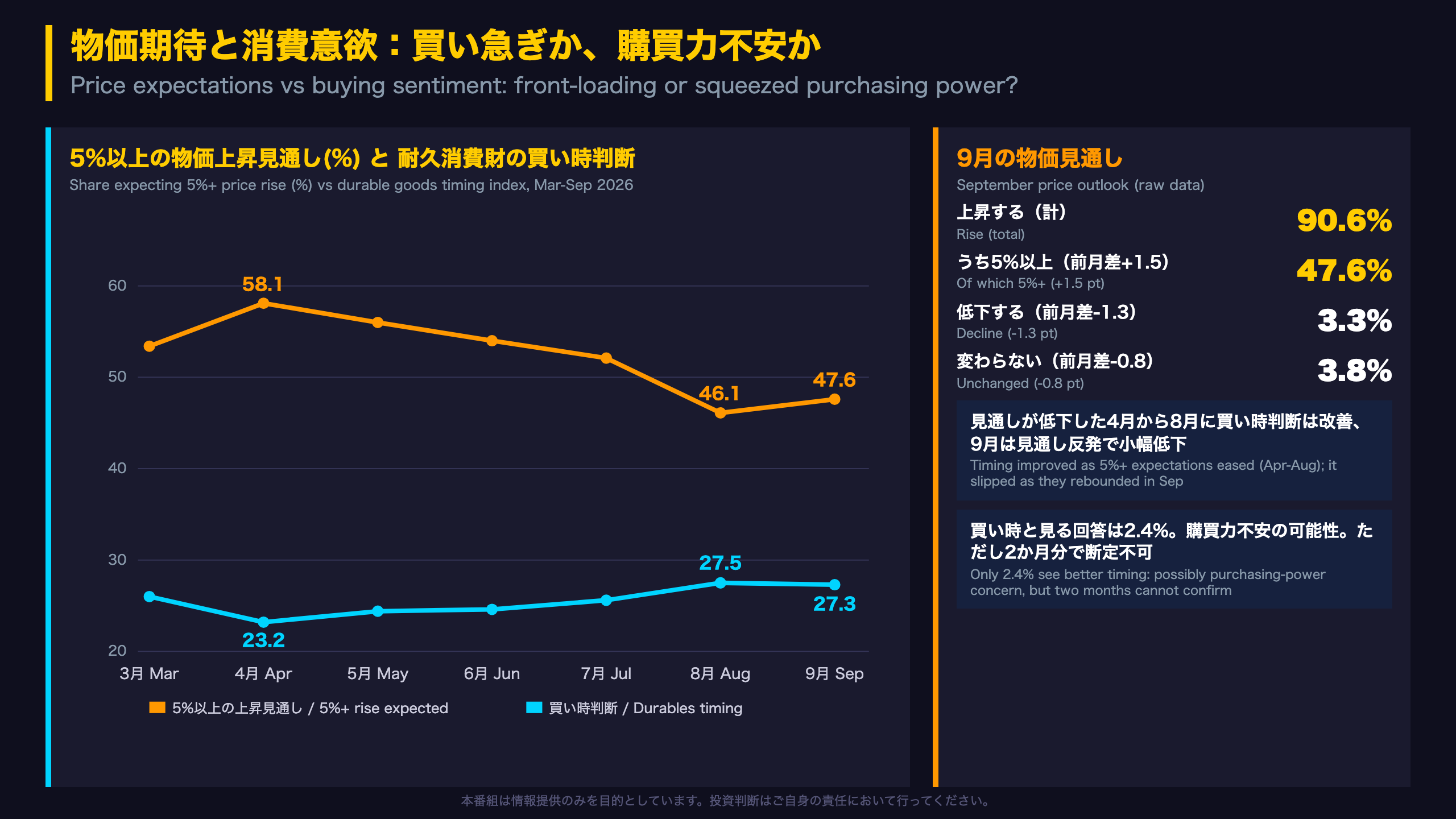 物価期待と消費意欲：買い急ぎか、購買力不安か
