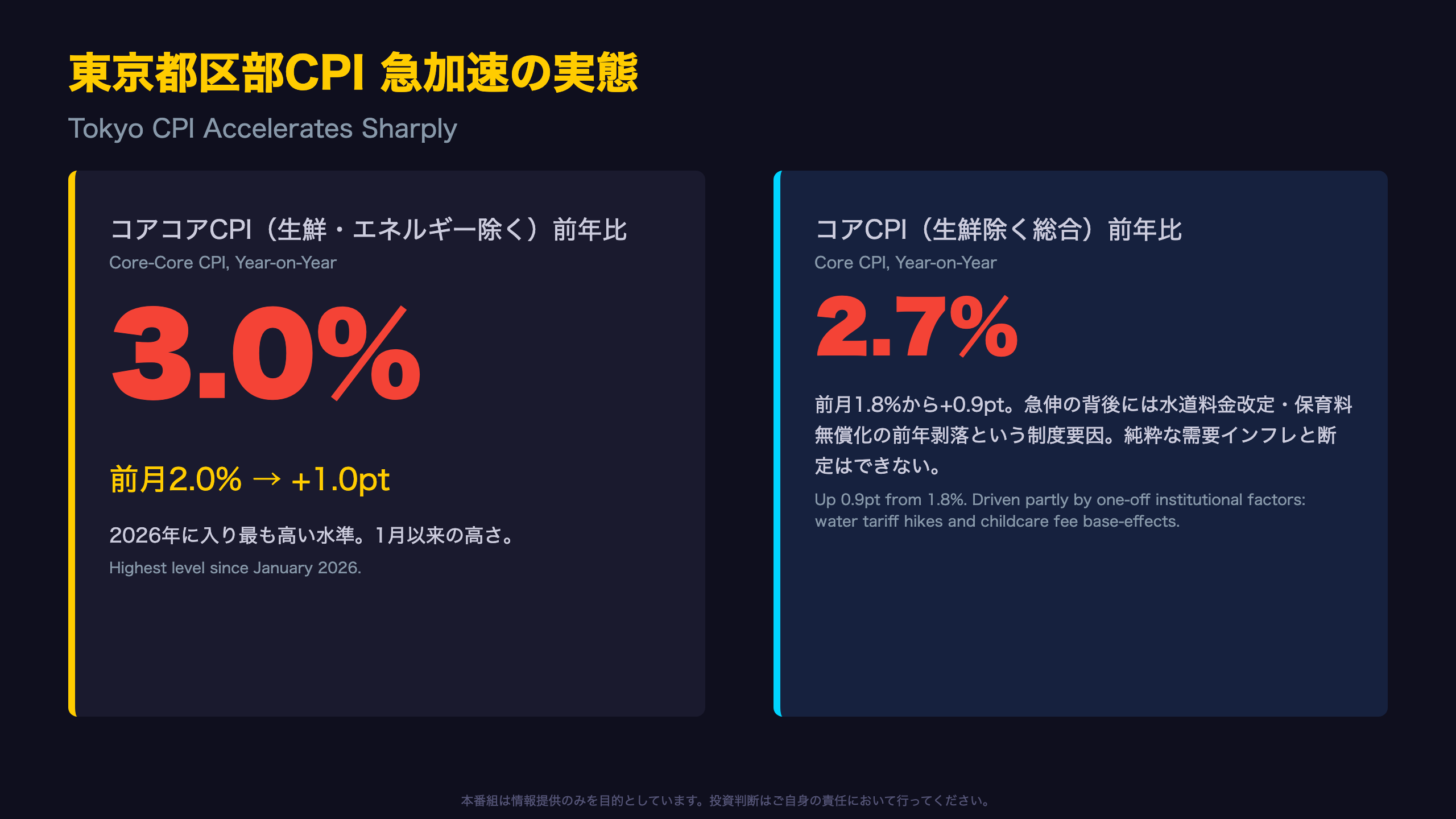 東京都区部CPI - 東京CPI急加速 — The Ultimate Summary