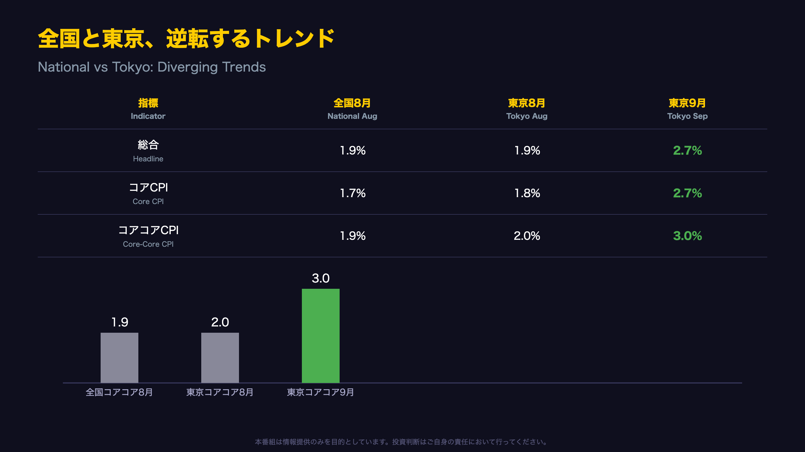 全国と東京の比較 — データで見る変化