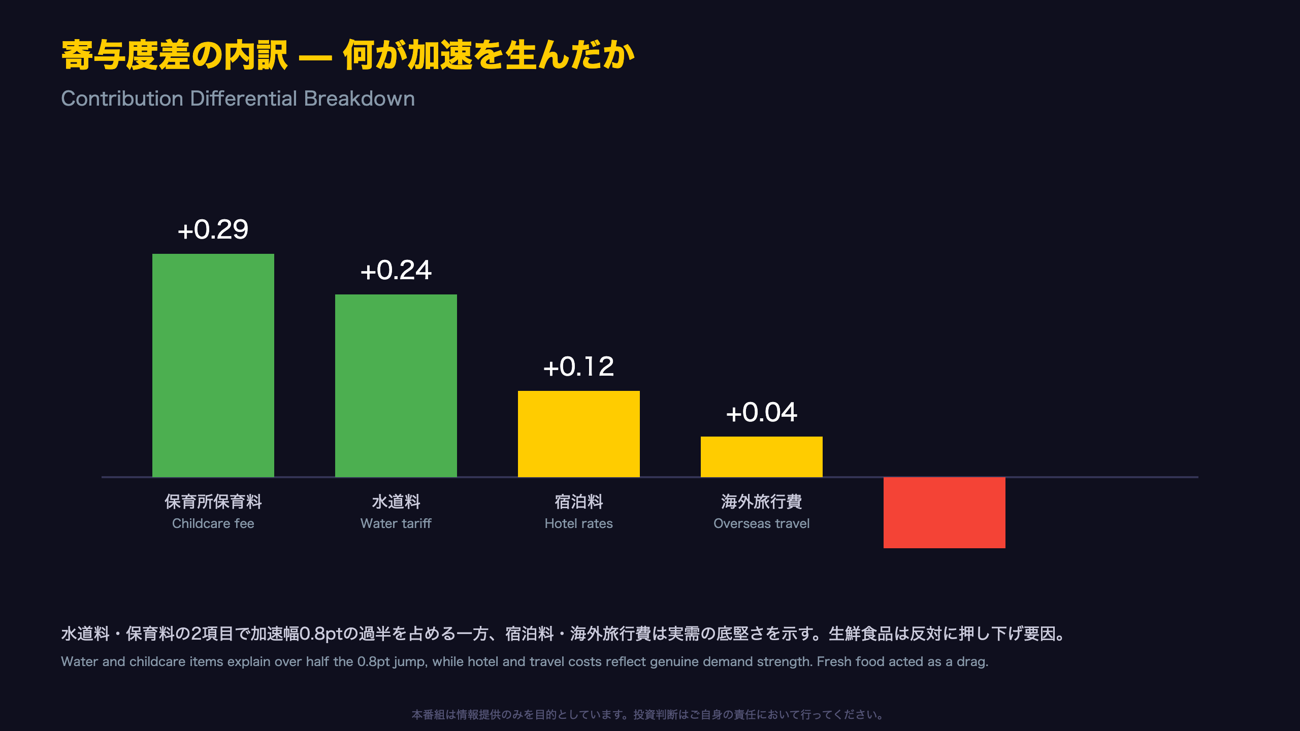 急伸の正体 — 水道料と保育料の寄与度