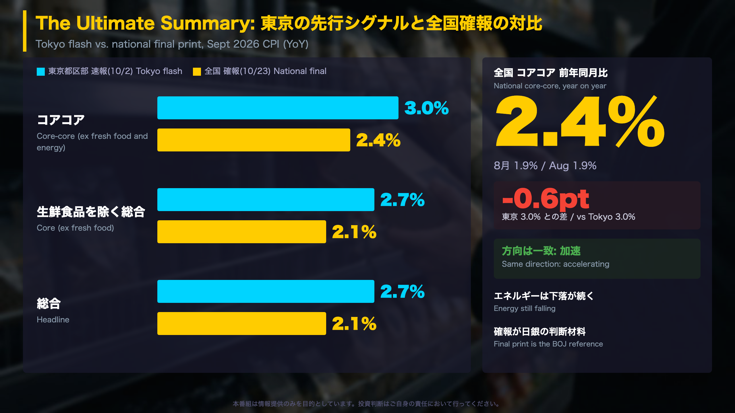 The Ultimate Summary: 東京の先行シグナルと全国確報の対比