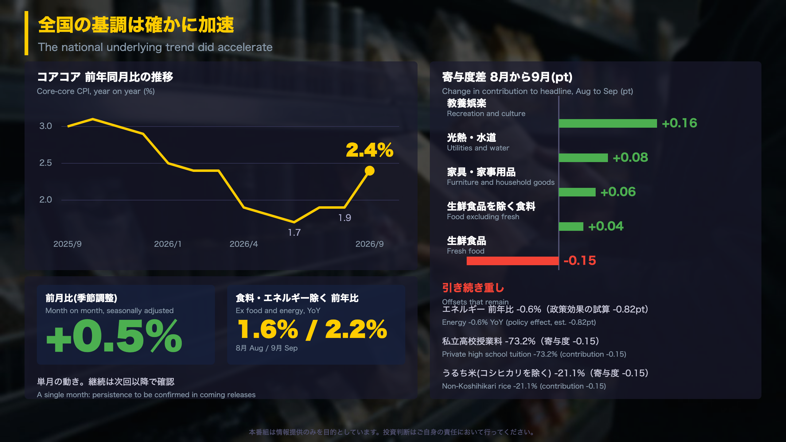 全国の基調は確かに加速