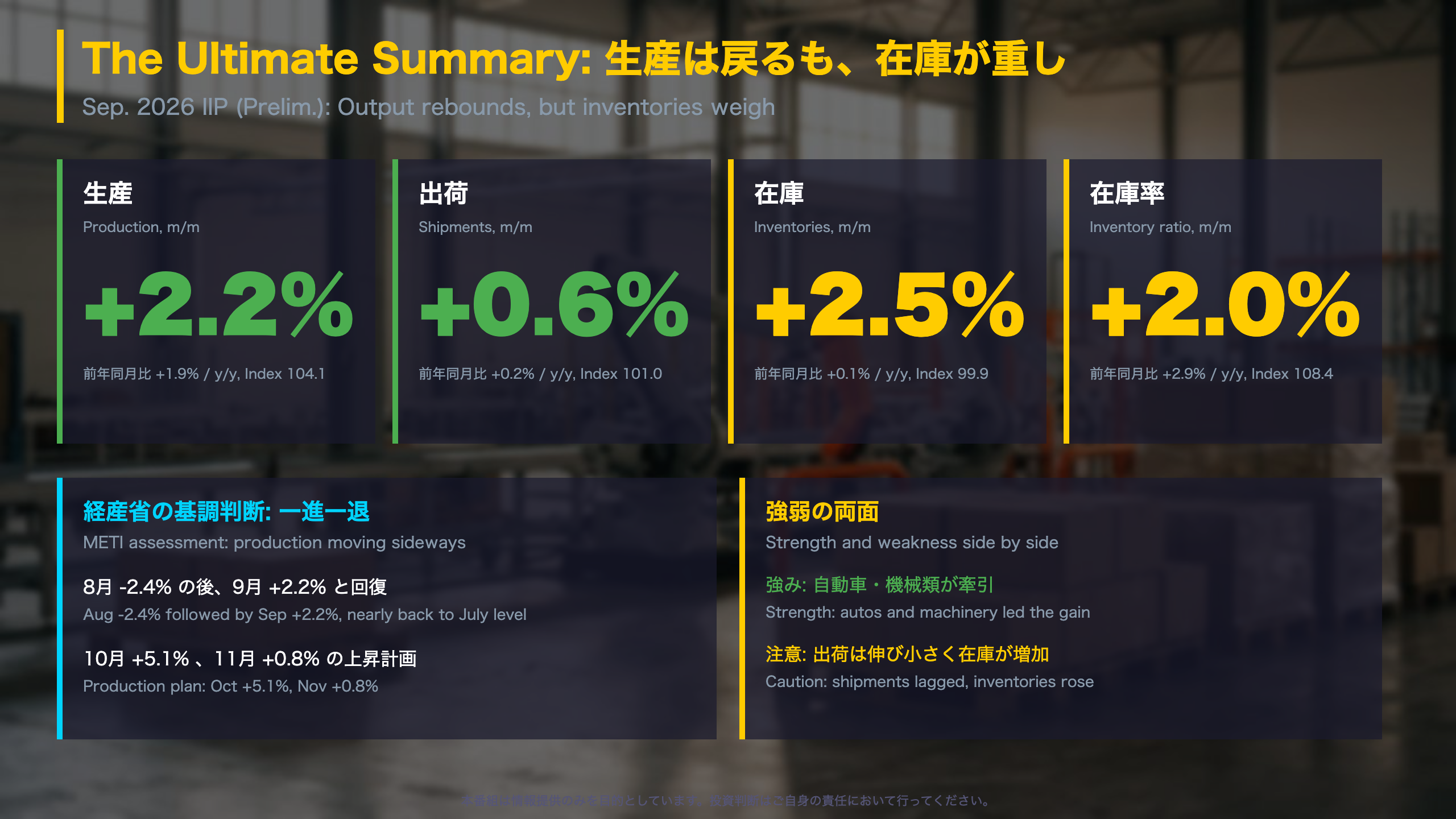 鉱工業生産 - The Ultimate Summary: 生産は戻るも、在庫が重し