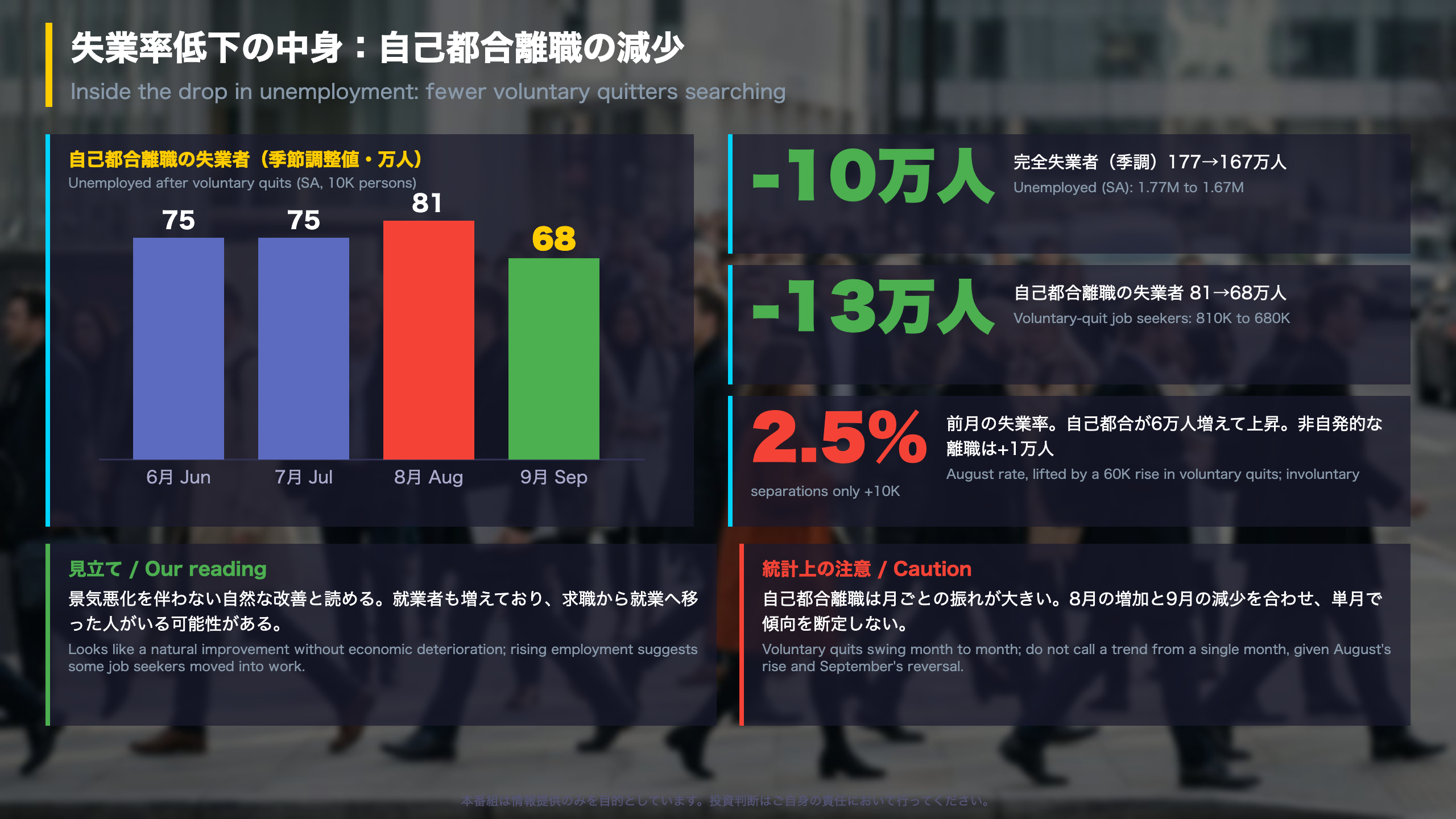 失業率低下の中身：自己都合離職の減少