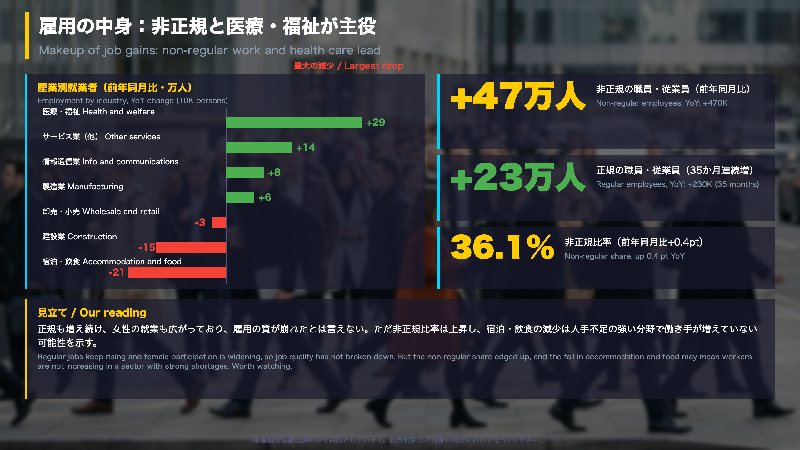 雇用の中身：非正規と医療・福祉が主役