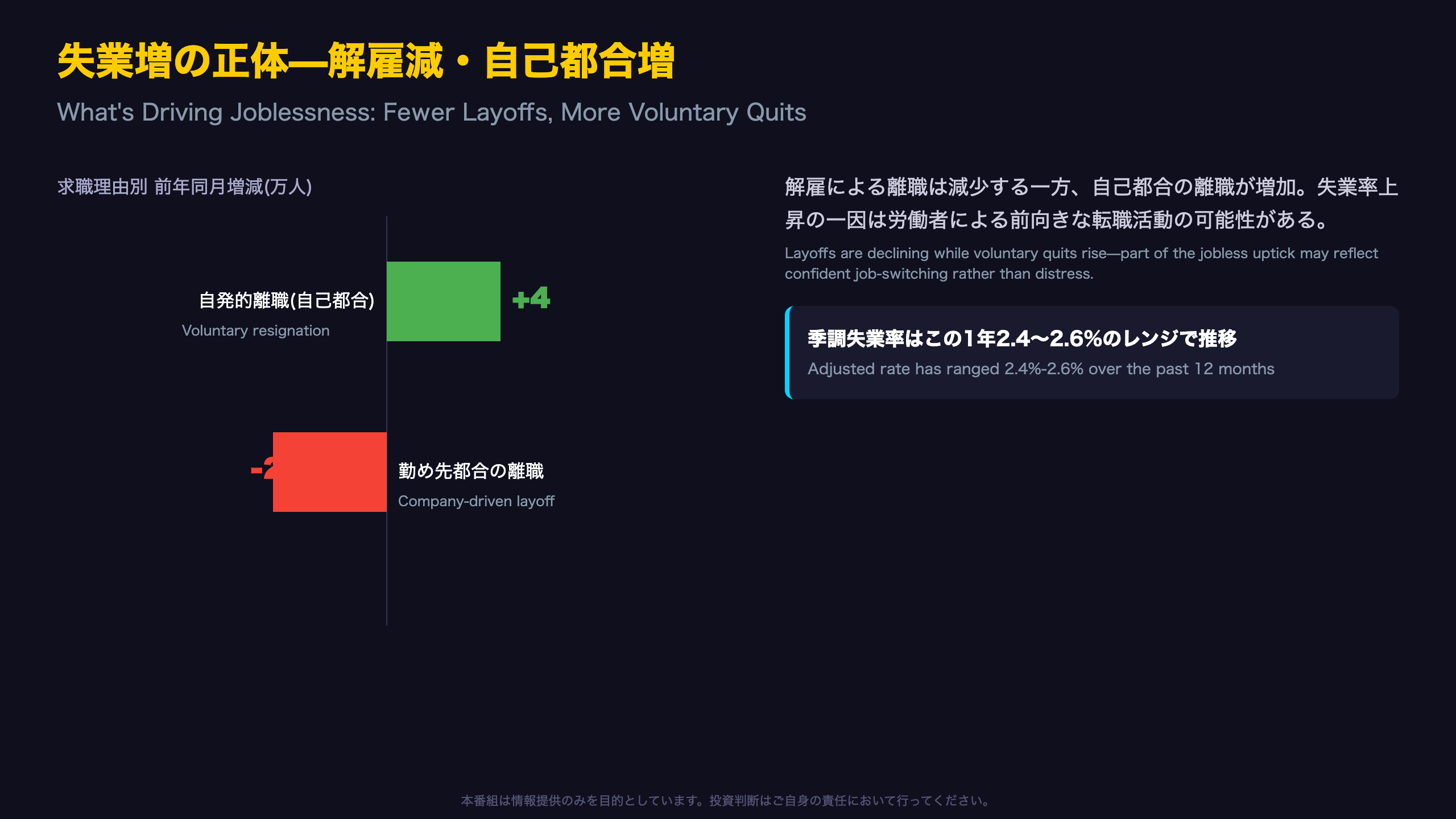 失業増の正体—解雇減・自己都合増の構図