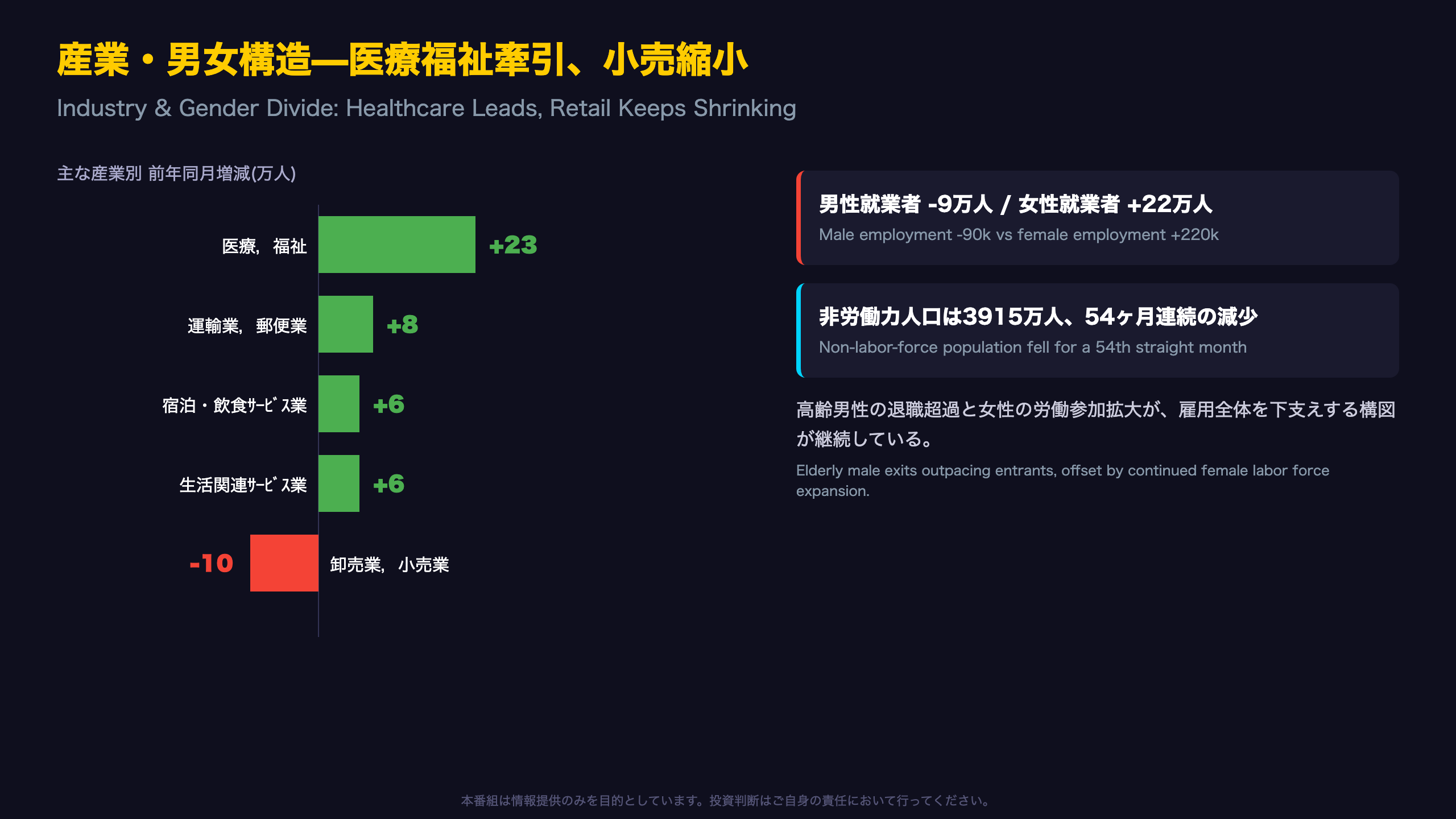産業・男女構造—医療福祉が牽引、小売は縮小継続