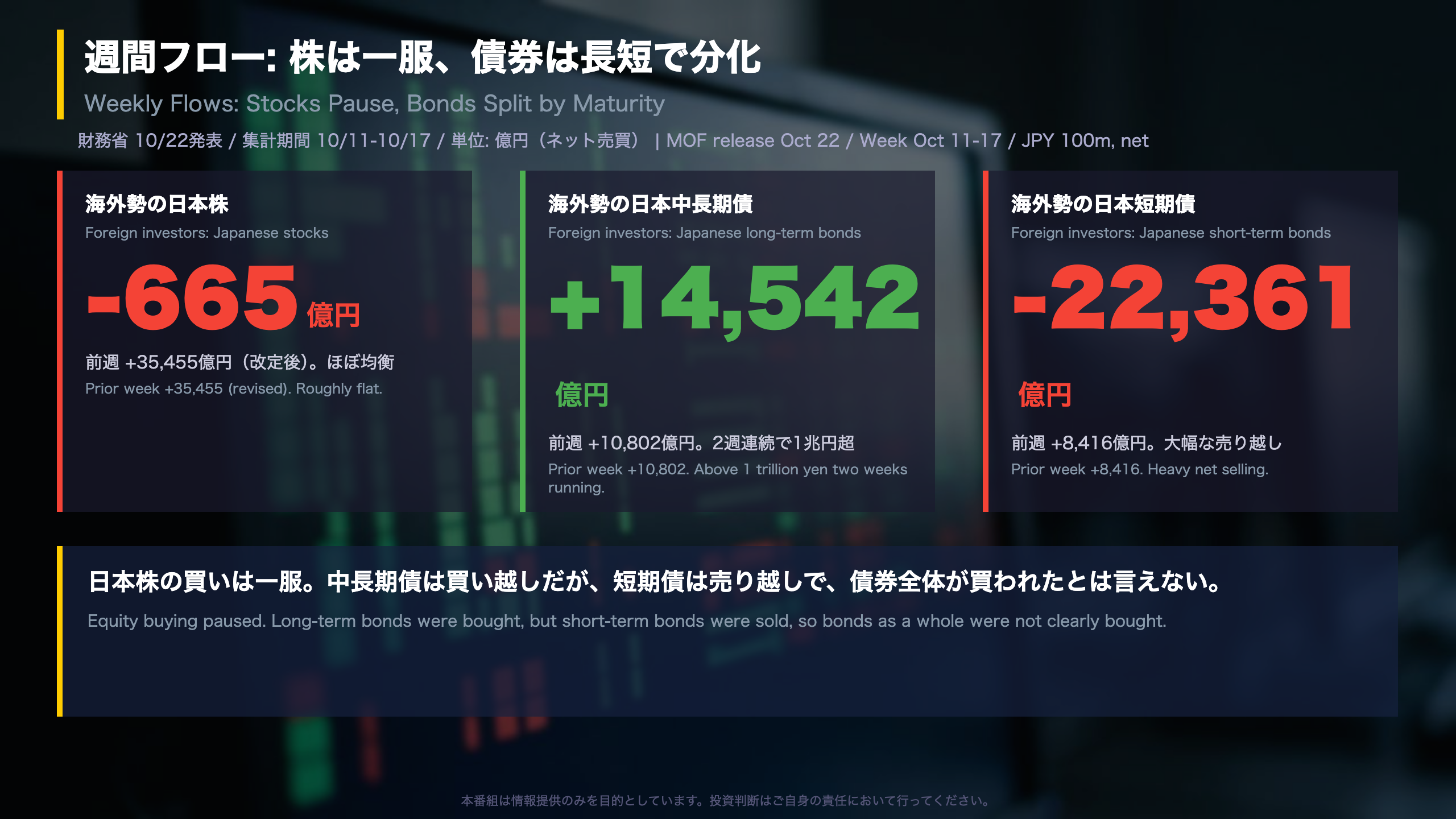 日本株 - 週間フロー全体像：株は一服、債券は長短で分化
