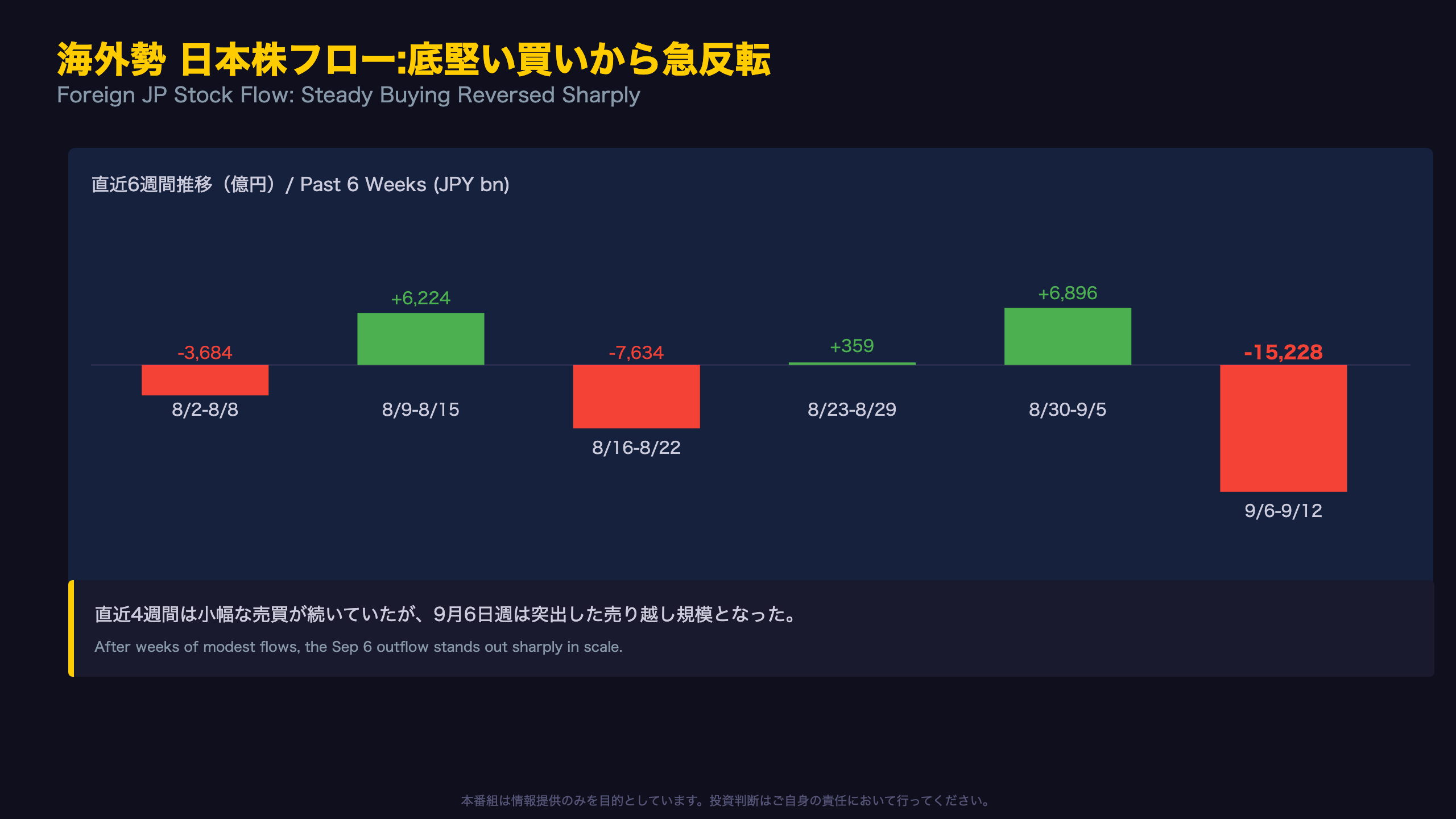 海外勢 日本株フロー:底堅い買いから急反転