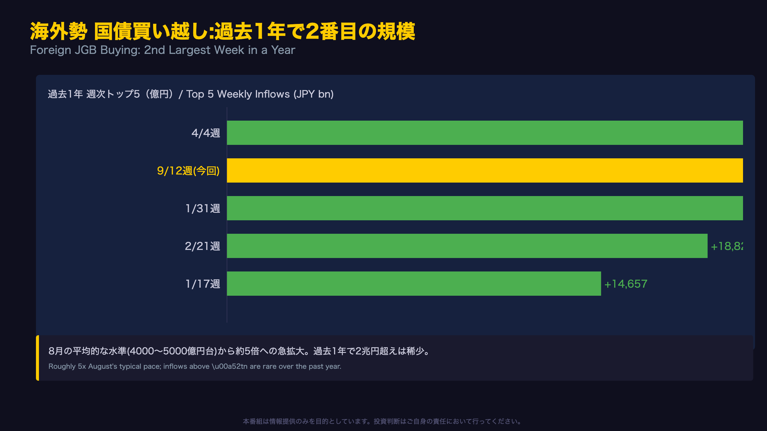 海外勢 日本国債買い越し:過去1年で2番目の規模