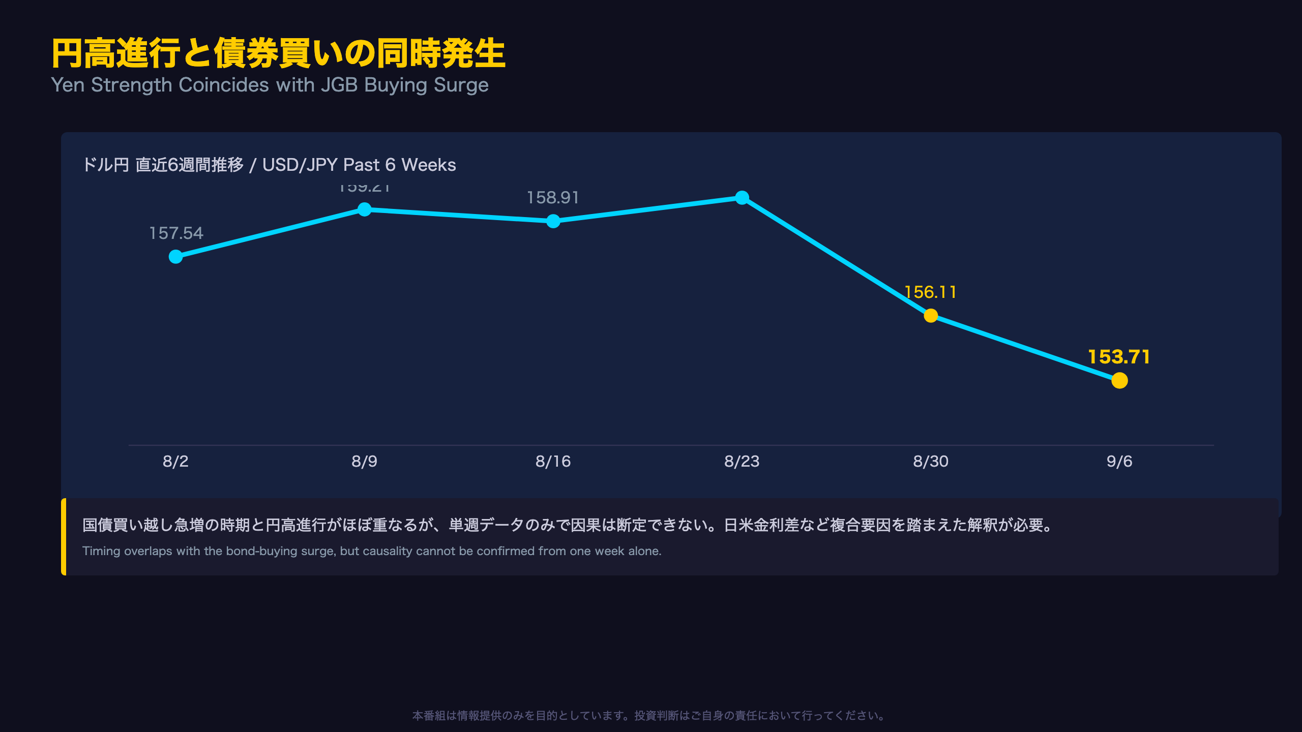円高進行と債券買いの同時発生:為替への含意