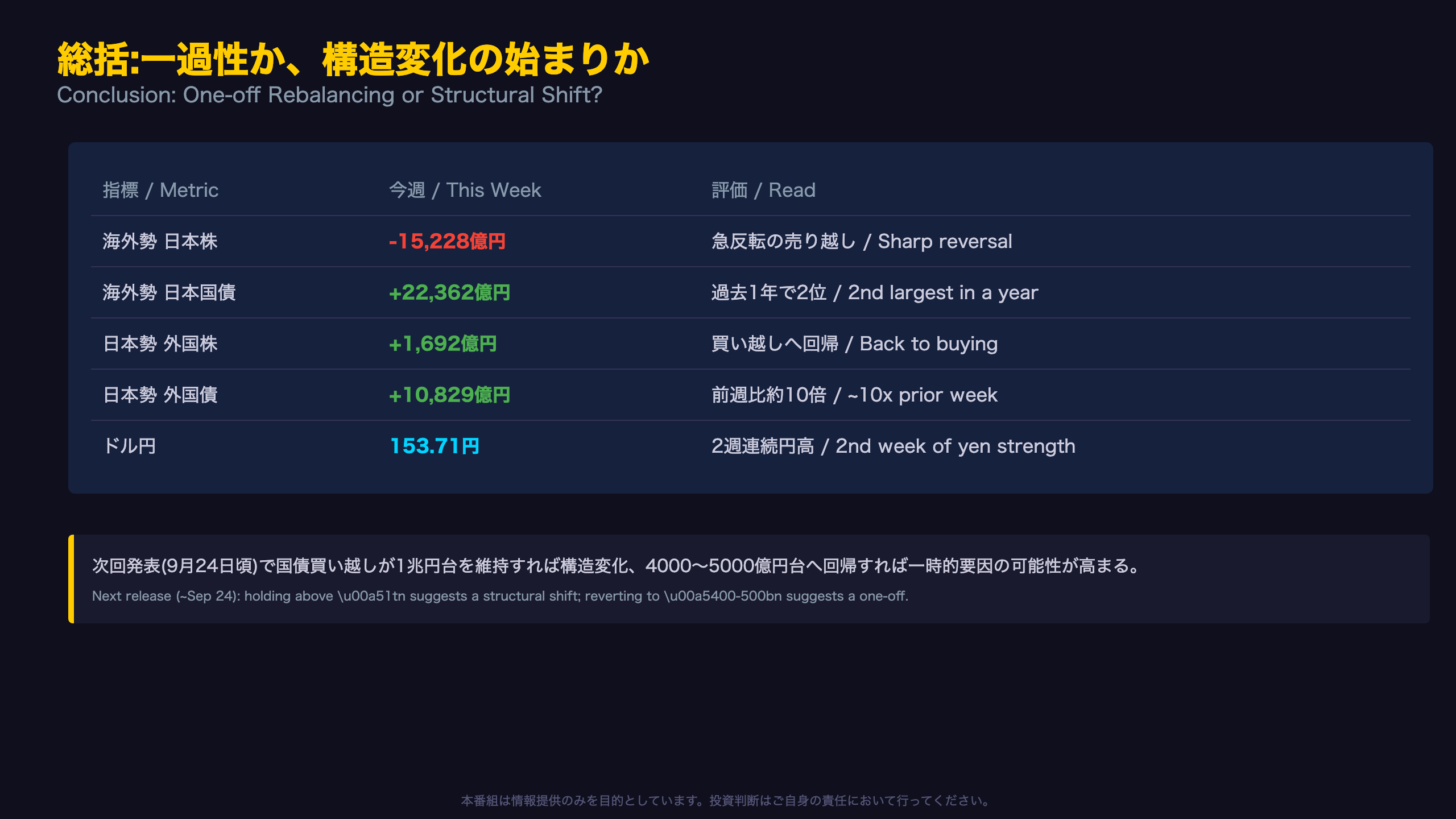 総括:債券シフトは一過性か、構造変化の始まりか