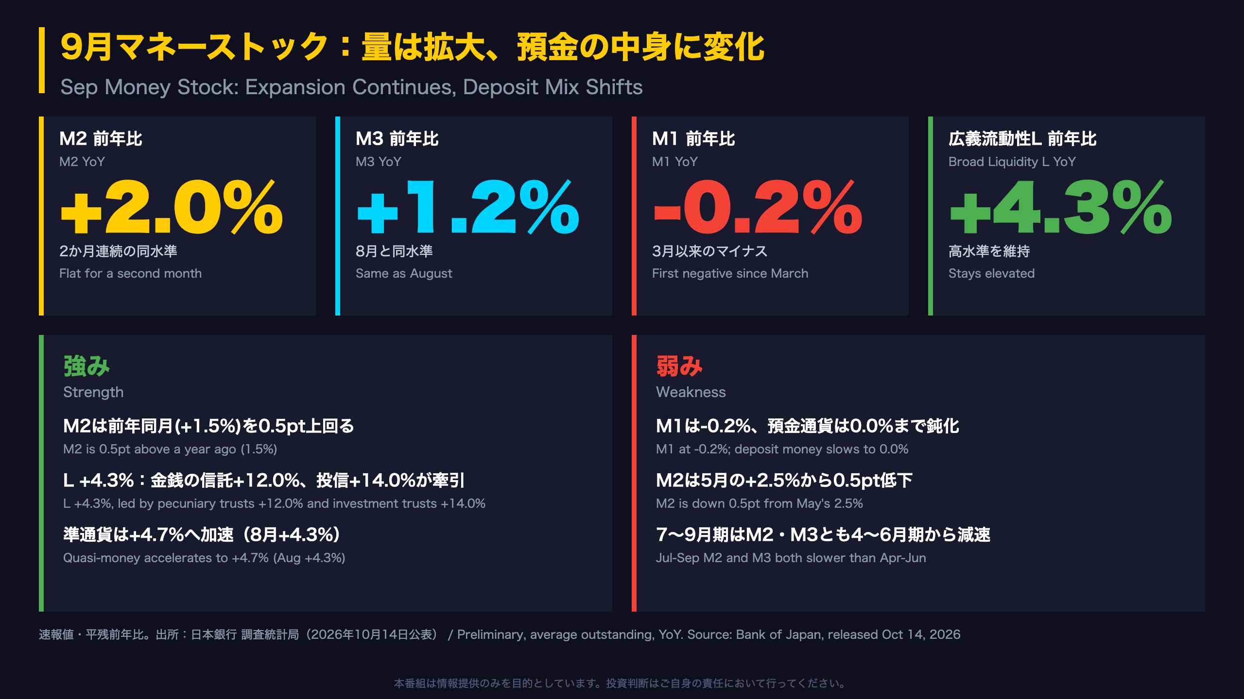 マネーストック - The Ultimate Summary：量は拡大、預金の中身に変化