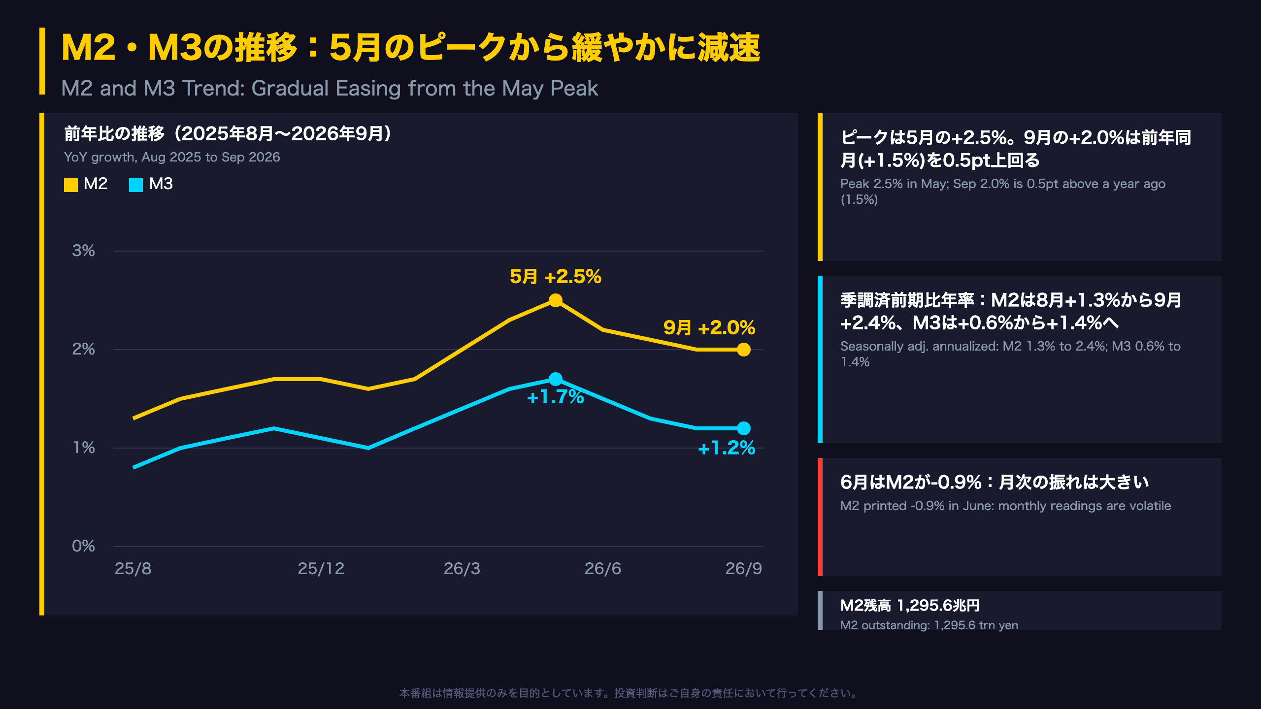 M2・M3の推移：5月のピークから緩やかに減速