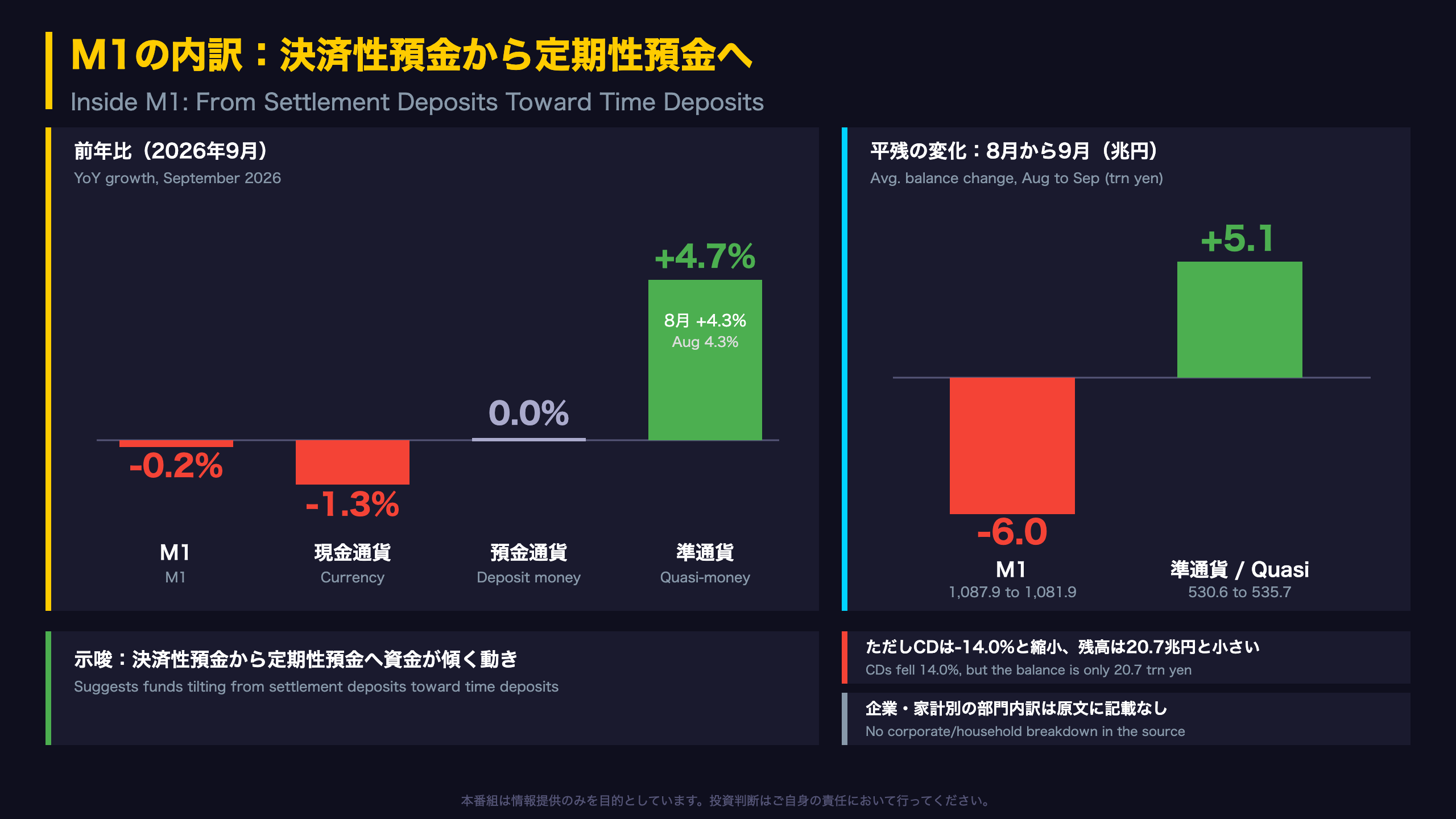 M1の内訳：決済性預金から定期性預金へ
