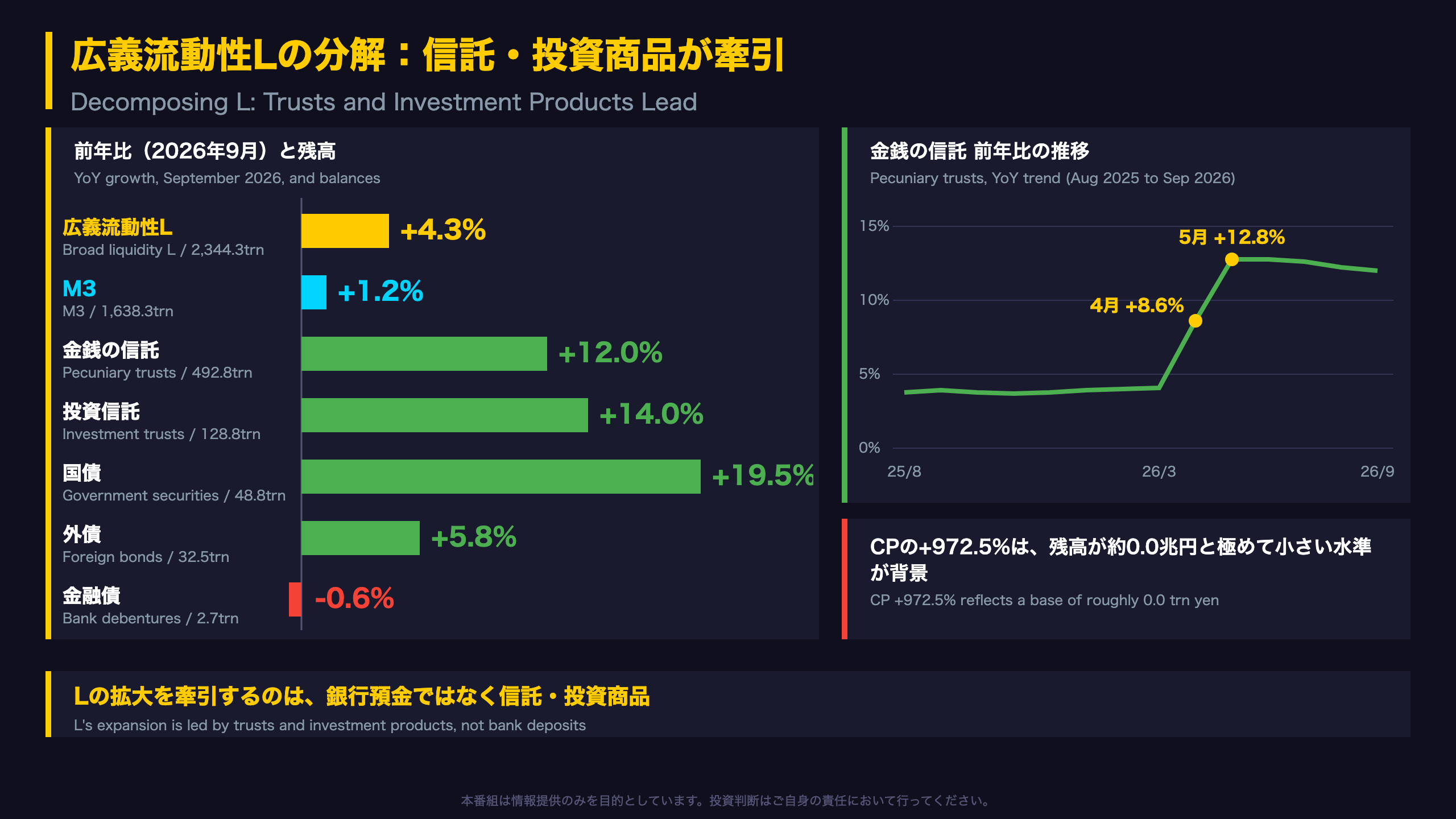 広義流動性Lの分解：信託・投資商品が牽引