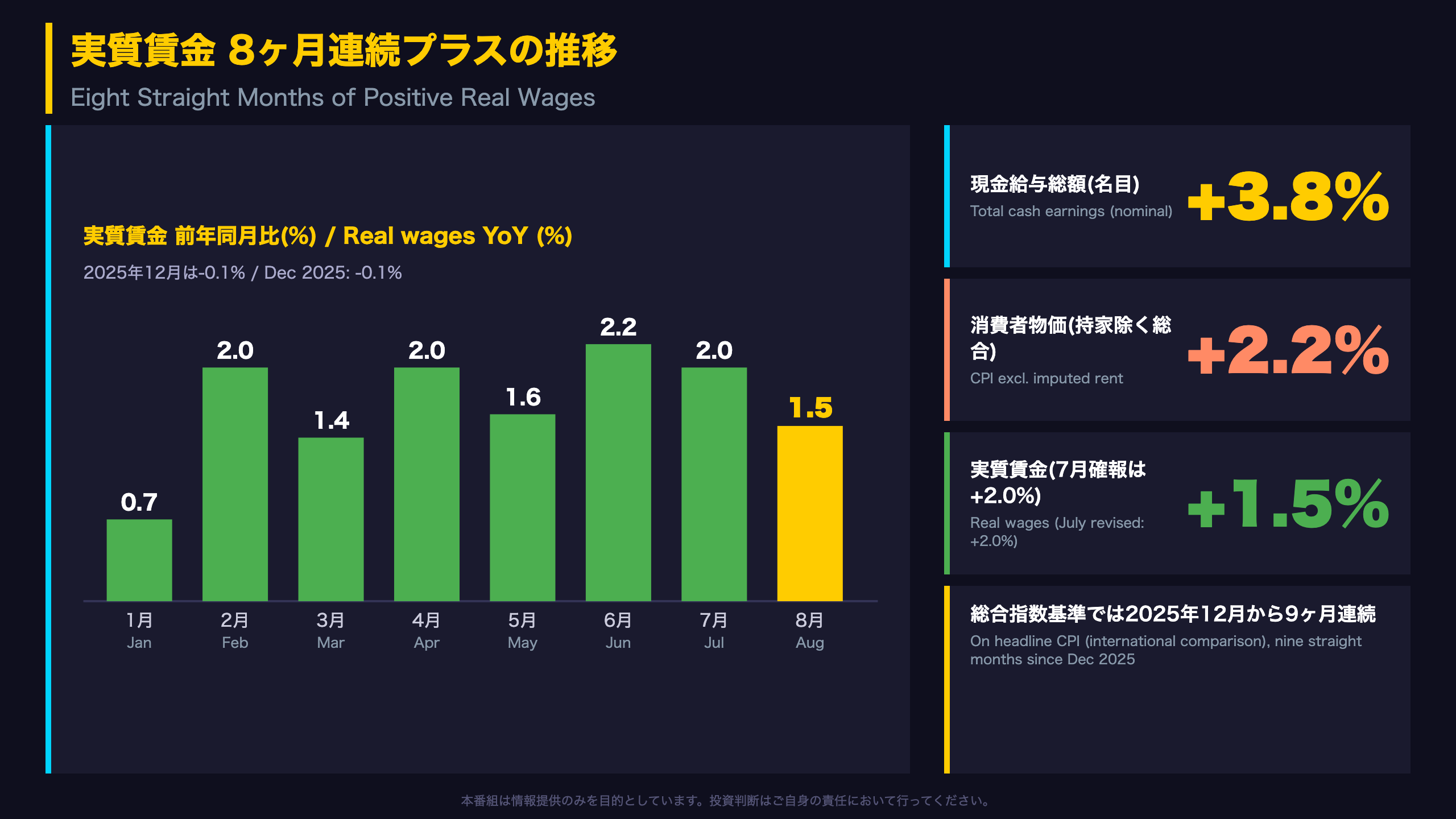 実質賃金 8ヶ月連続プラスの推移
