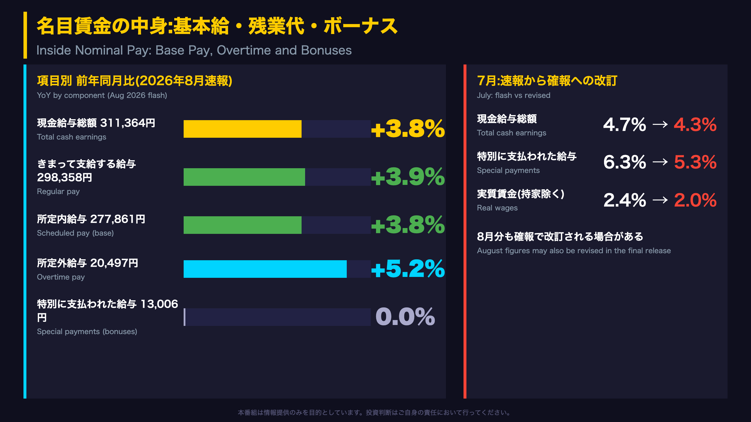 名目賃金の中身:基本給・残業代・ボーナス