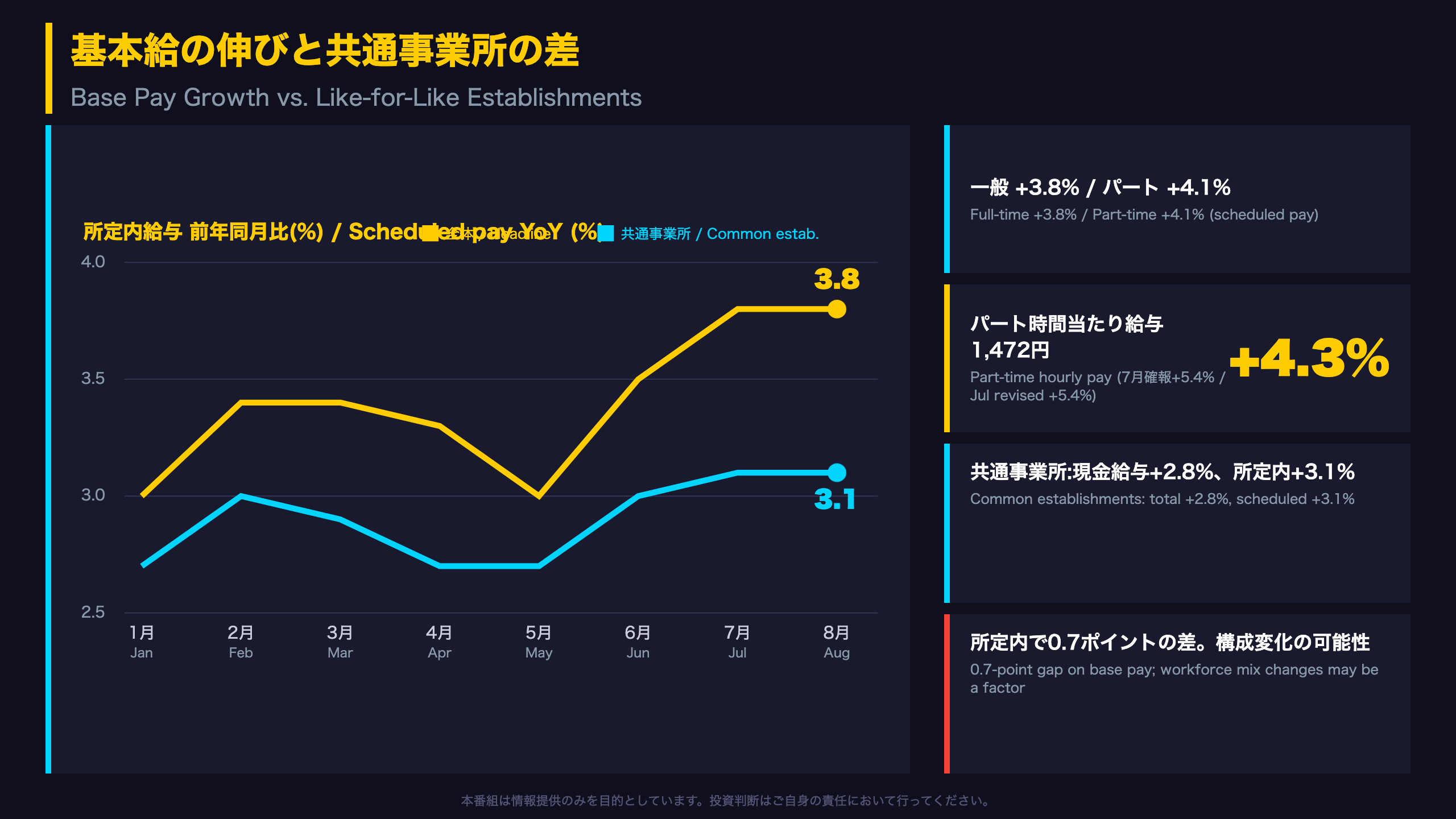 基本給の伸びと共通事業所の差