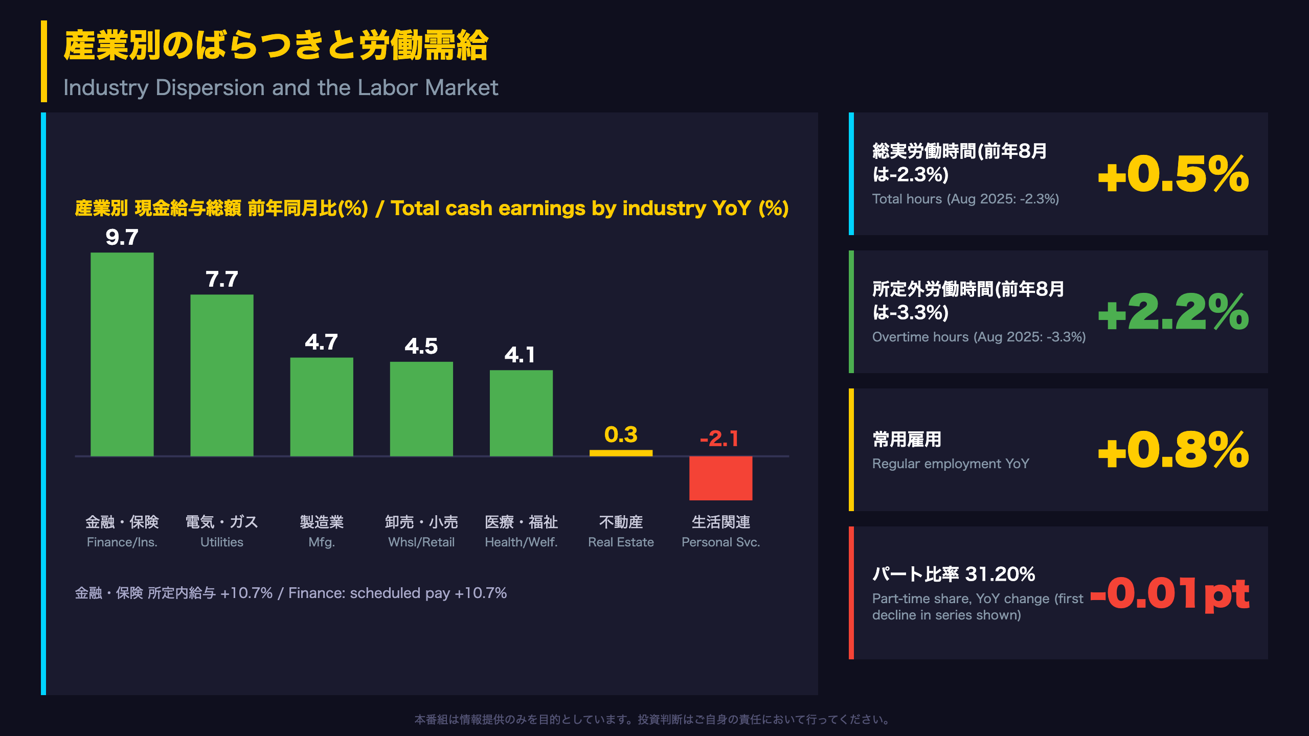 産業別のばらつきと労働需給