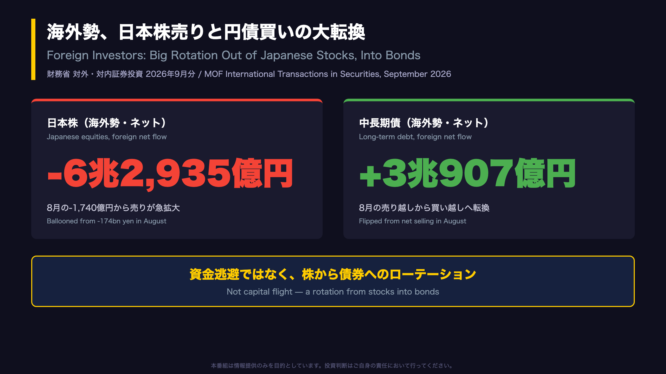 日本株 - The Ultimate Summary：海外勢、日本株売りと円債買いの大転換