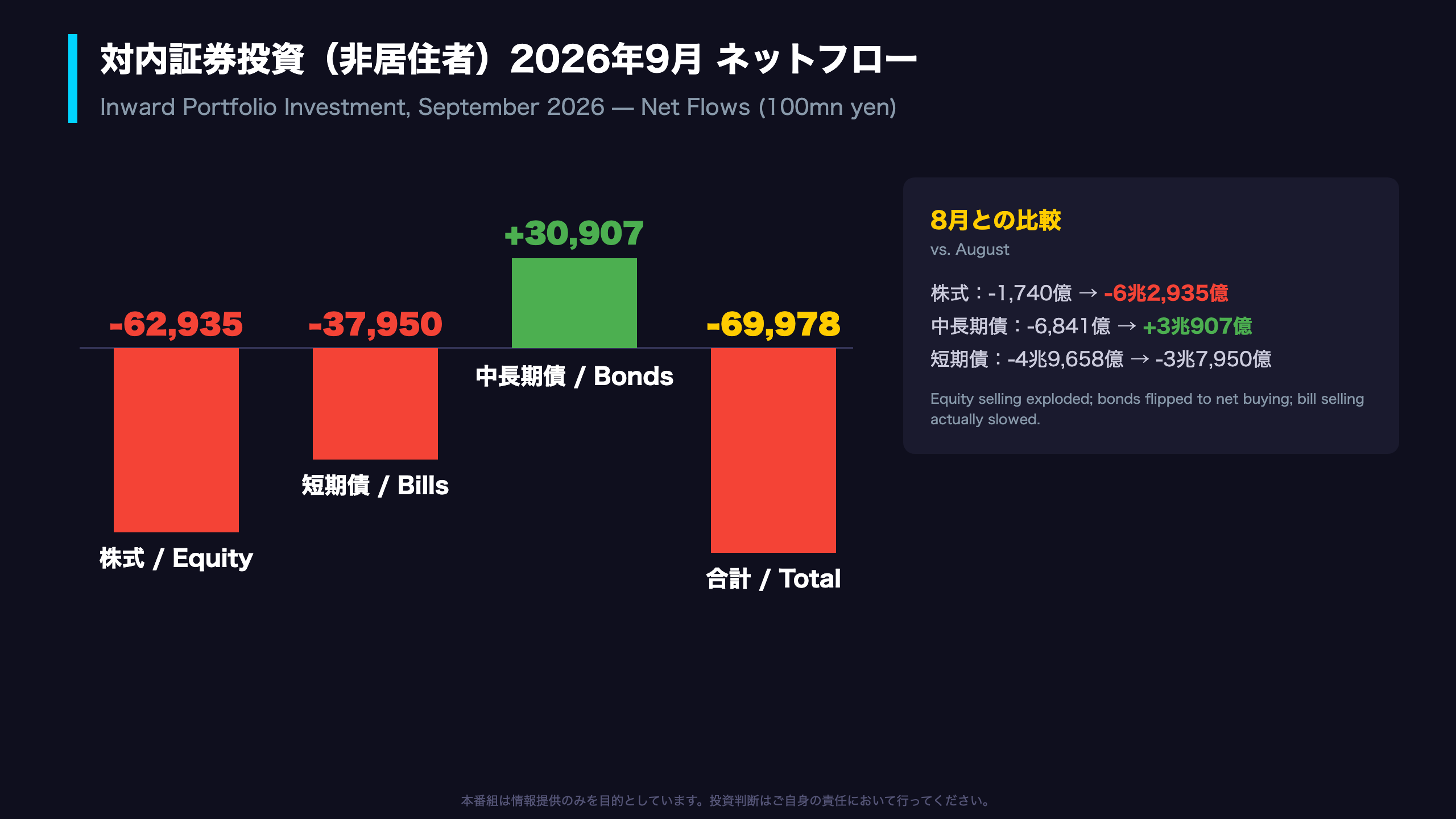 対内証券投資の全体像：売りと買いが同居する7兆円流出