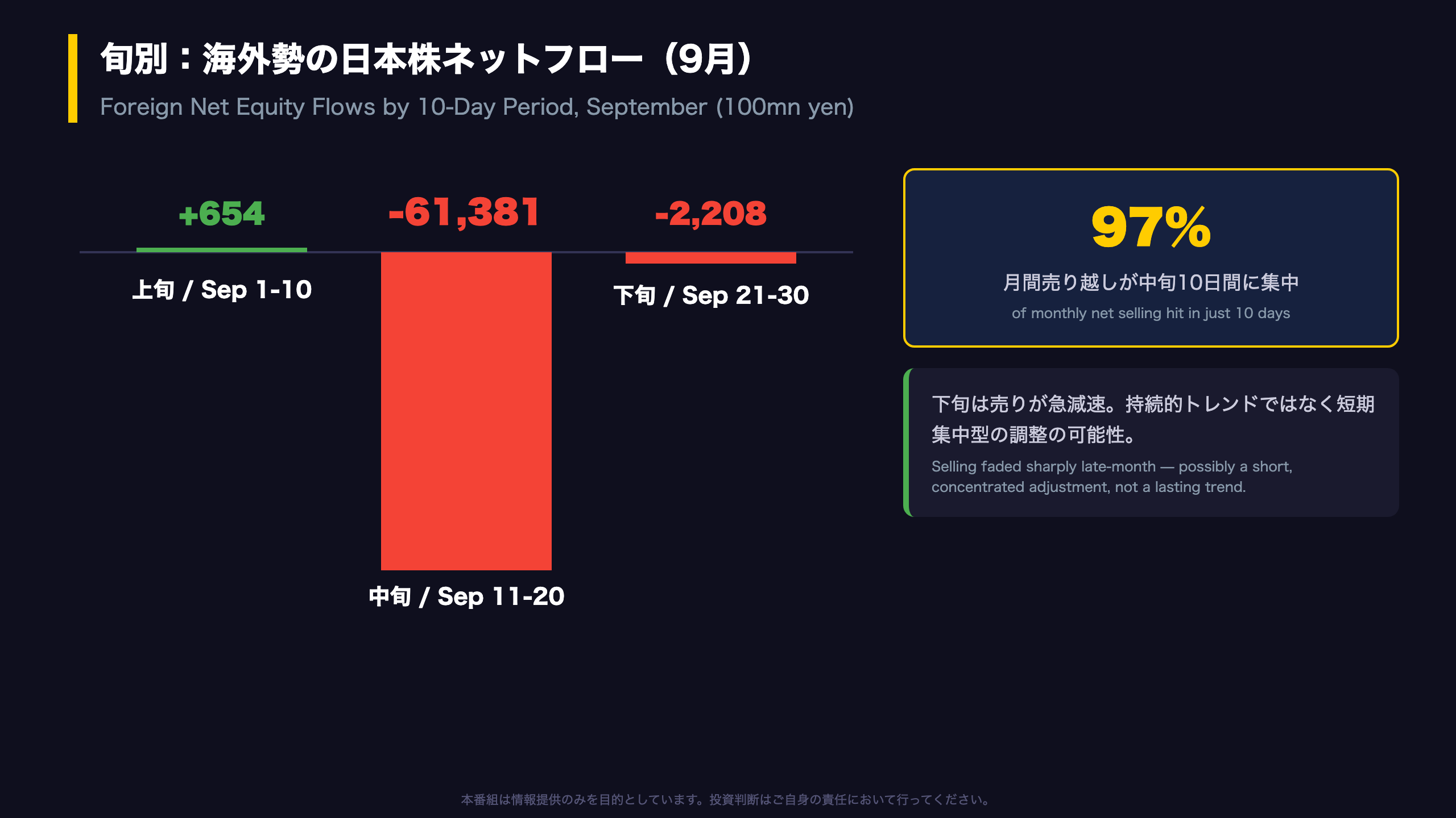 旬別分析：売り越しの97%が中旬10日間に集中