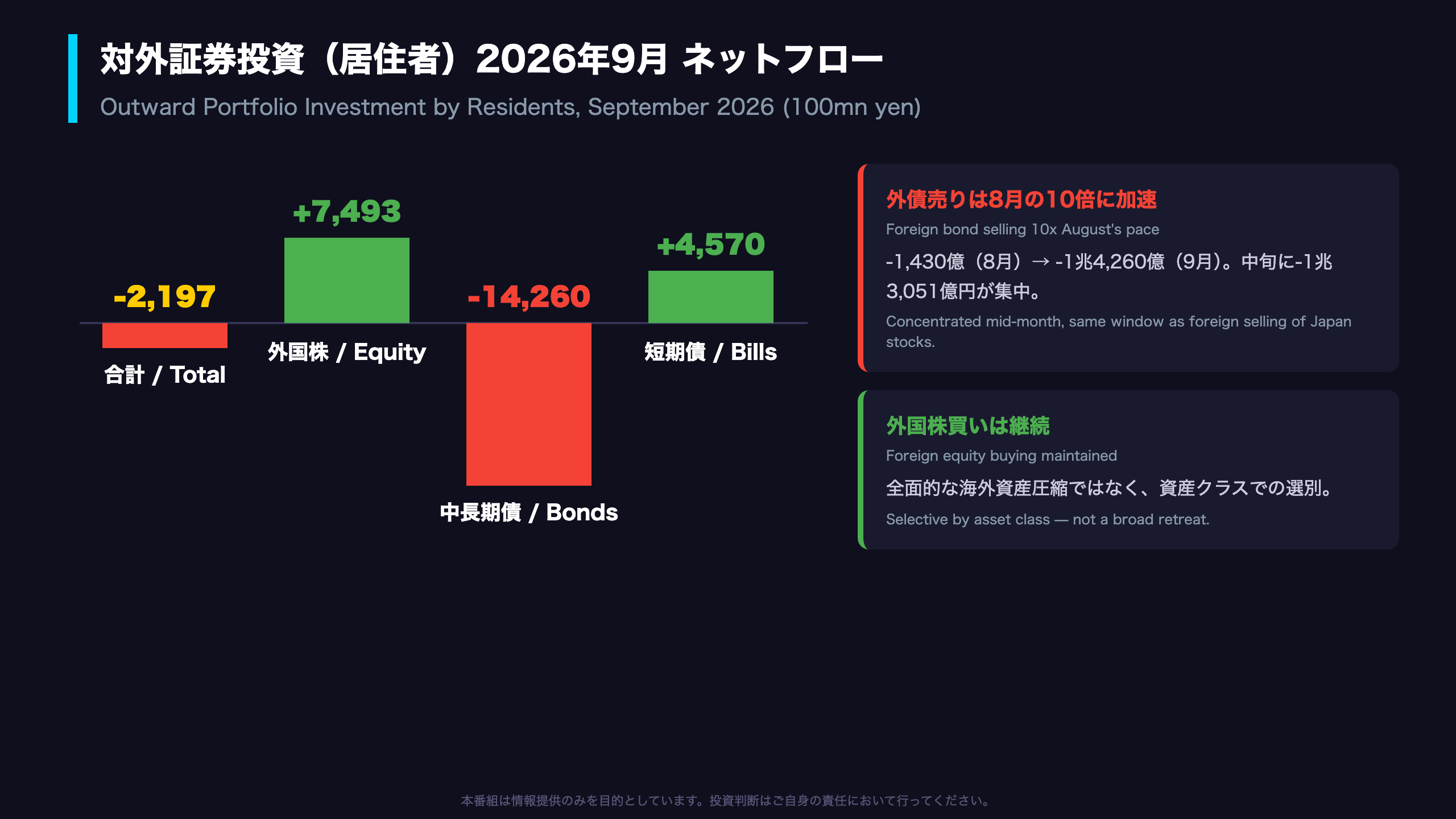 対外証券投資：国内勢は外債売り・外国株買いの選別