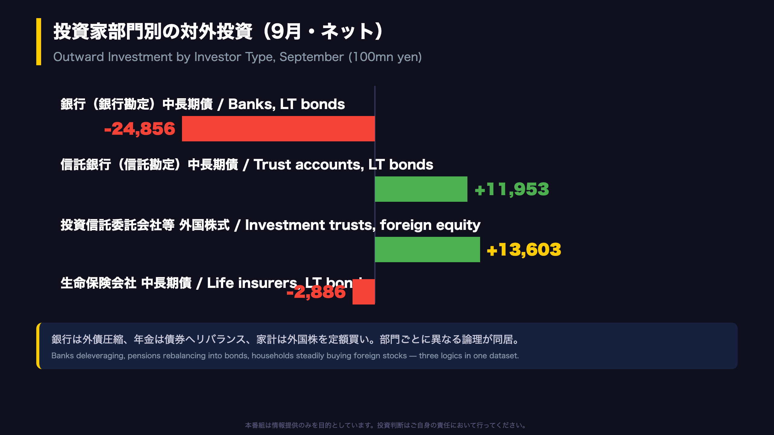 部門別：外債を売る銀行、買い続ける年金と家計
