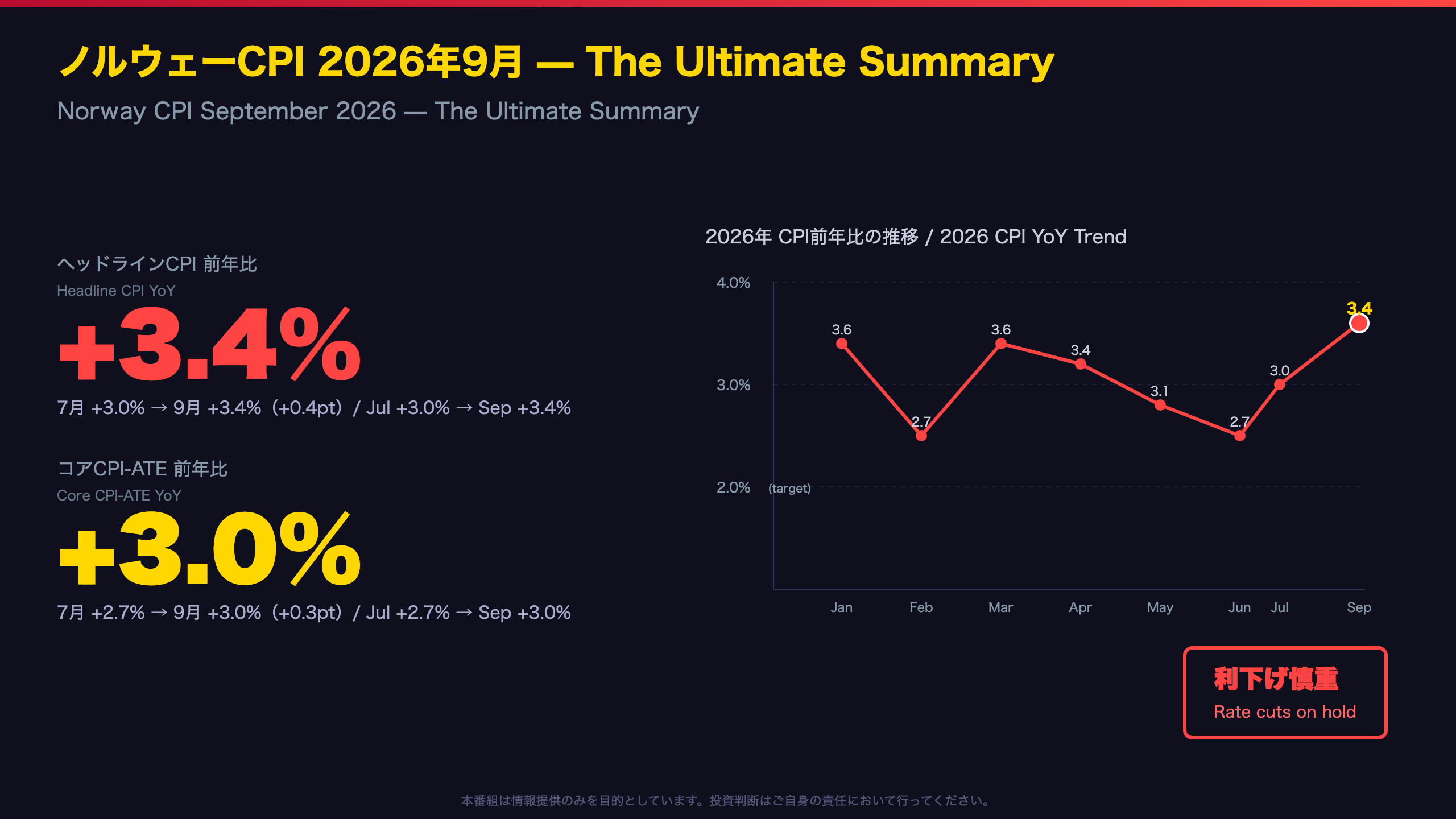 The Ultimate Summary: コアCPI 3.0%突破、利下げシナリオに暗雲