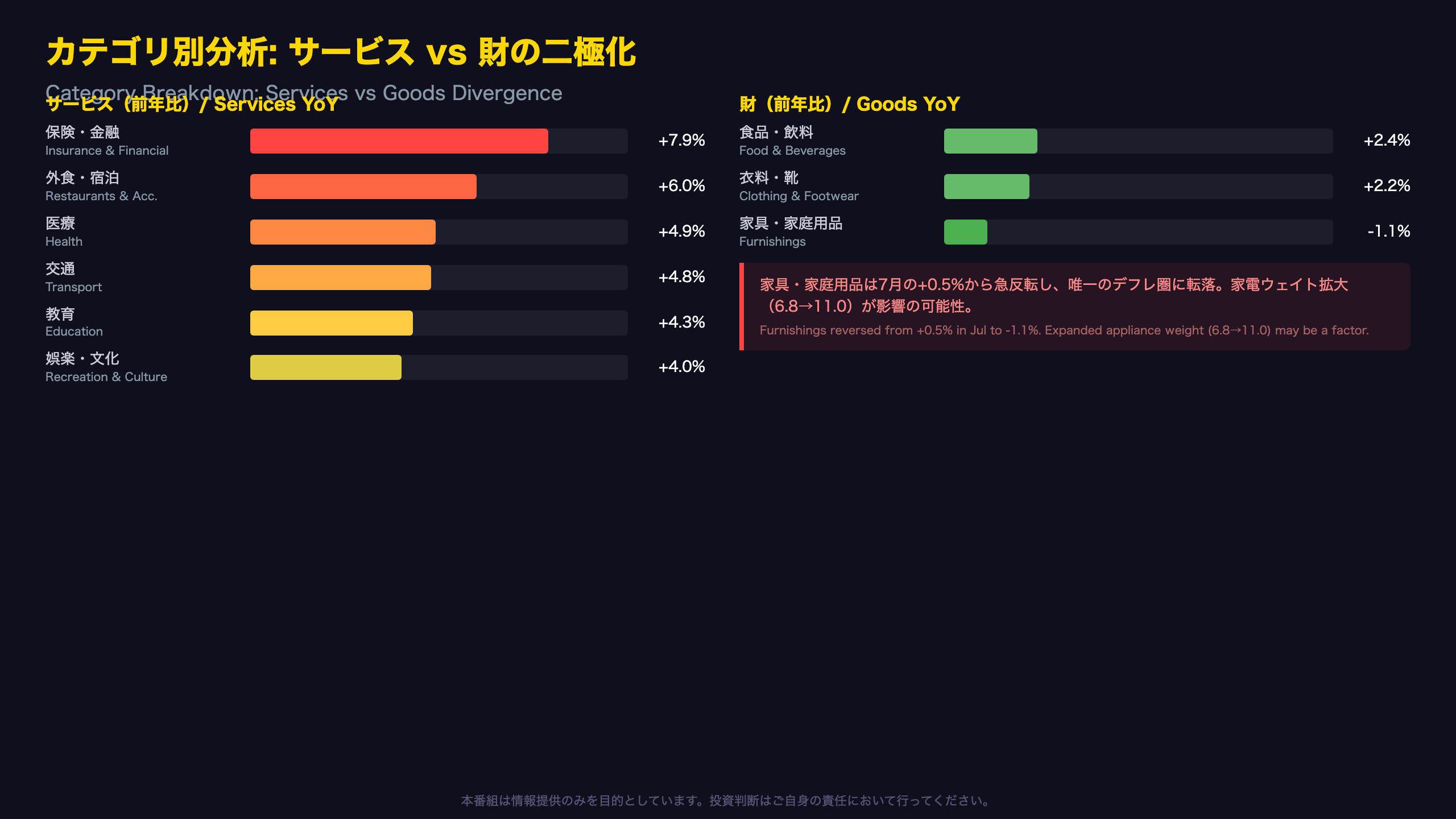 カテゴリ別分析: サービスvs財の二極化