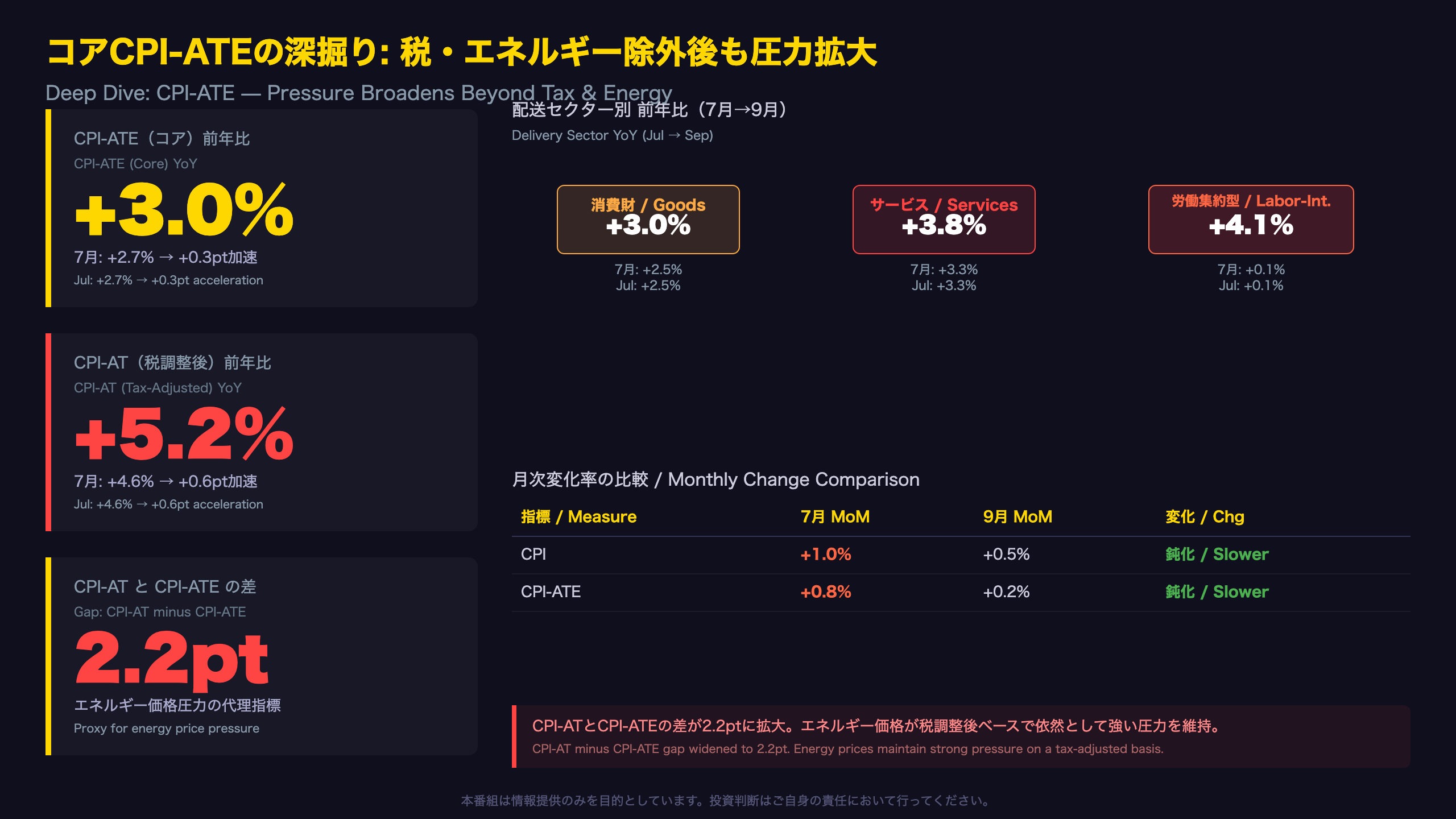 コアCPI-ATEの深掘り: 税・エネルギー除外後も圧力拡大