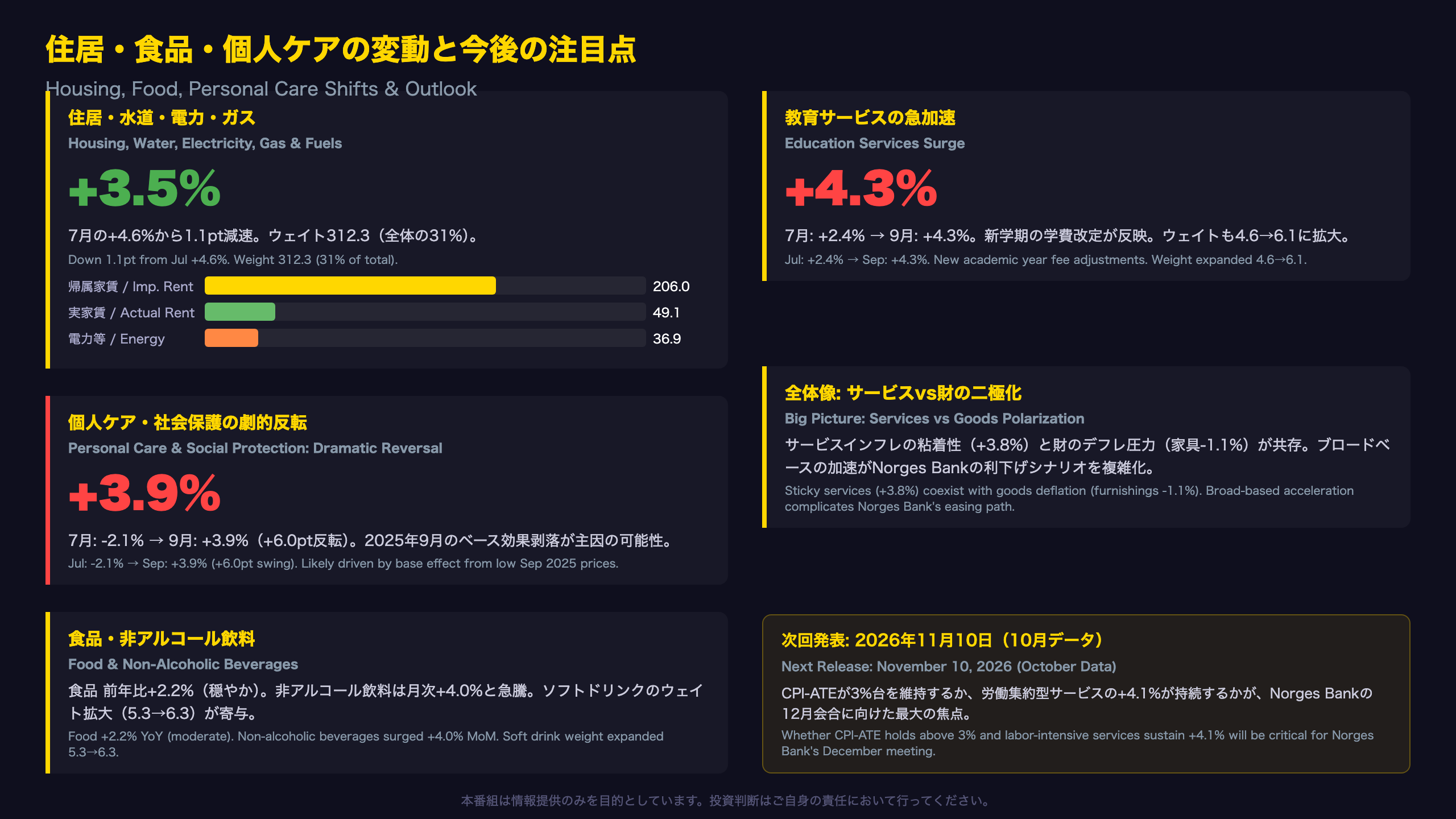 住居・食品・個人ケアの変動と今後の注目点