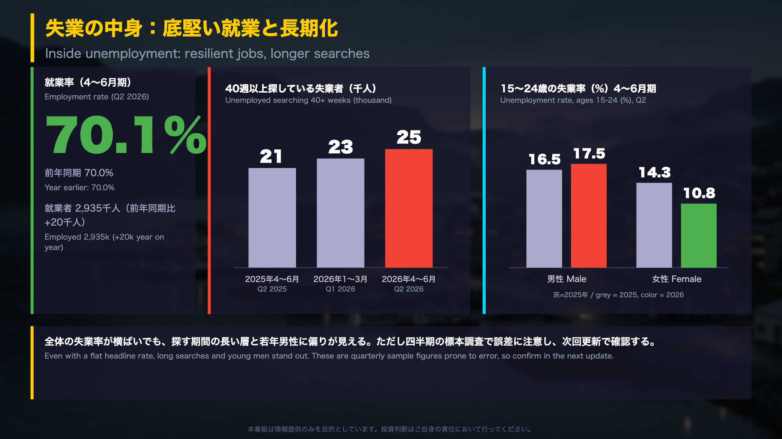 失業の中身：底堅い就業と長期化